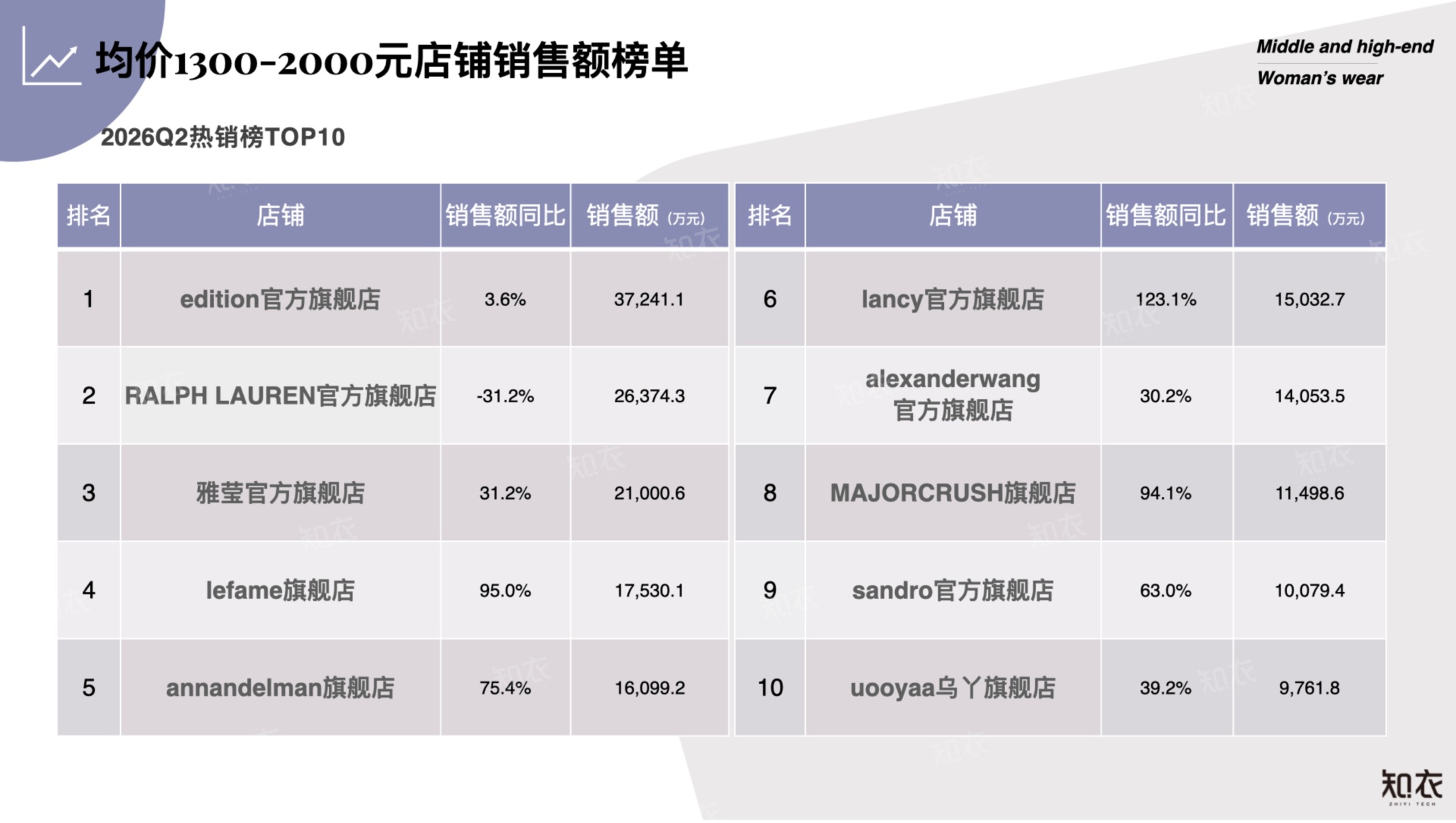 2026年Q2销售复盘中高端女装-知衣科技.pdf