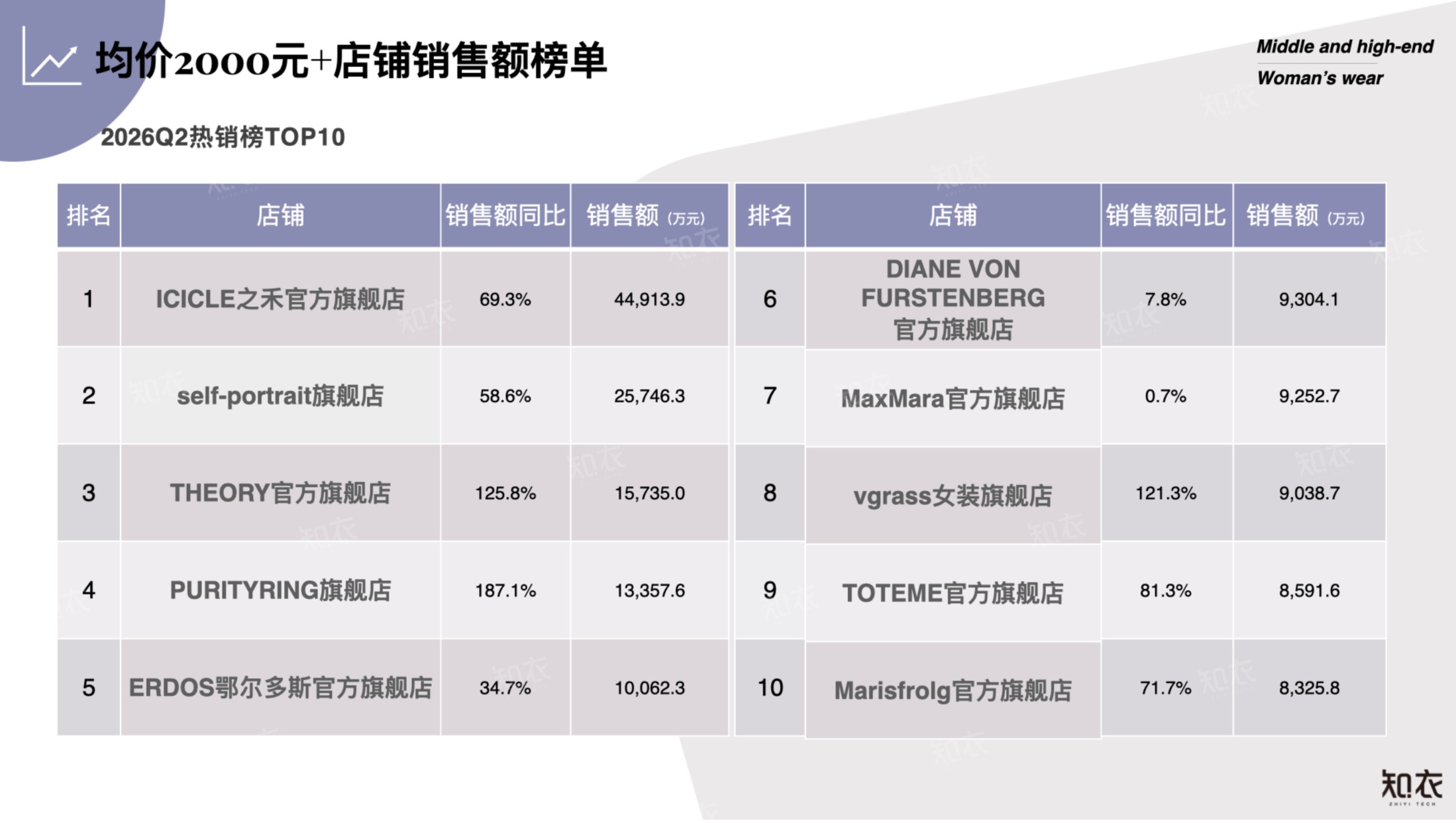 2026年Q2销售复盘中高端女装-知衣科技.pdf