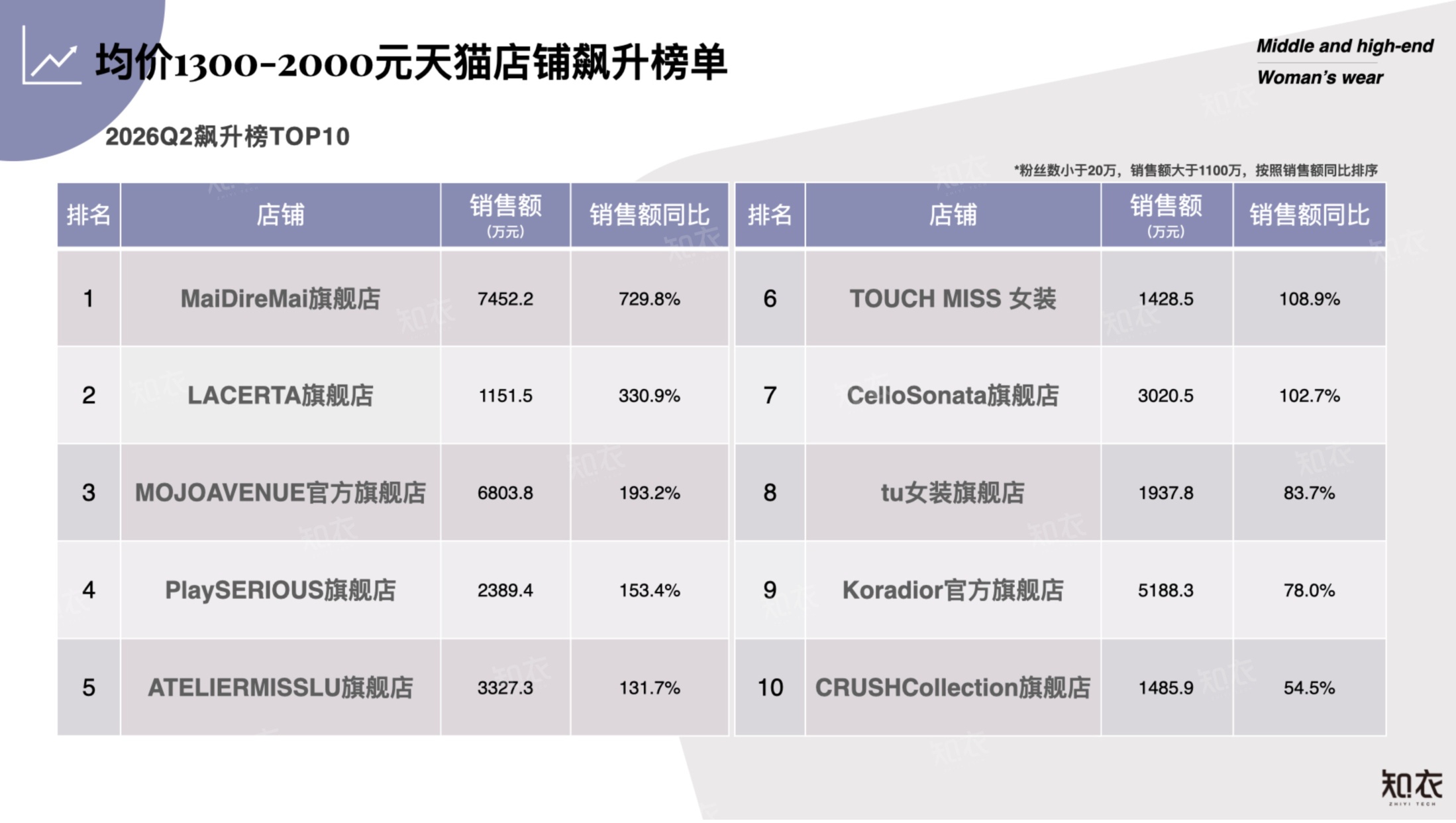 2026年Q2销售复盘中高端女装-知衣科技.pdf