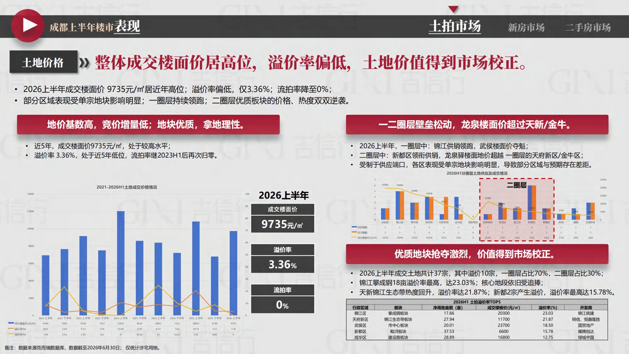 2026年成都楼市半年报-吉信行-46页PPT.pdf