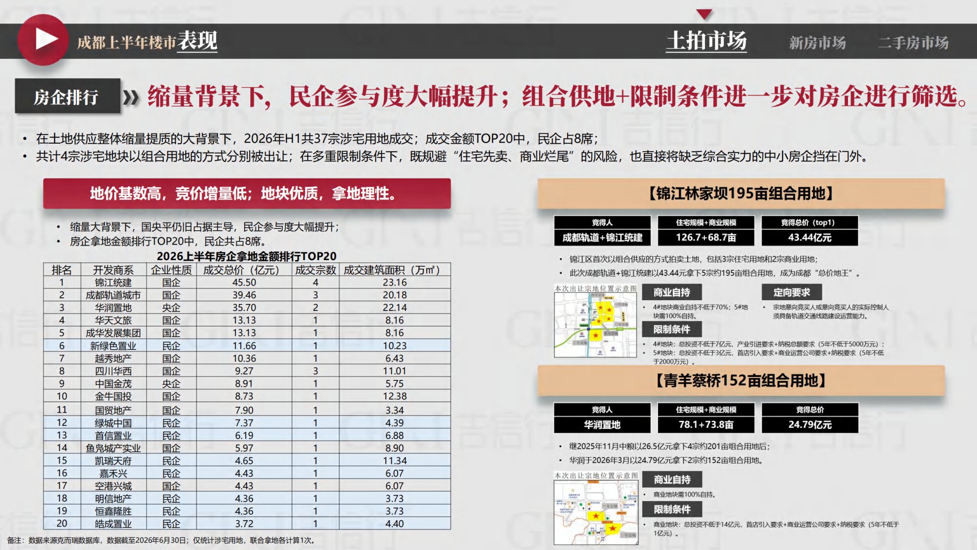 2026年成都楼市半年报-吉信行-46页PPT.pdf
