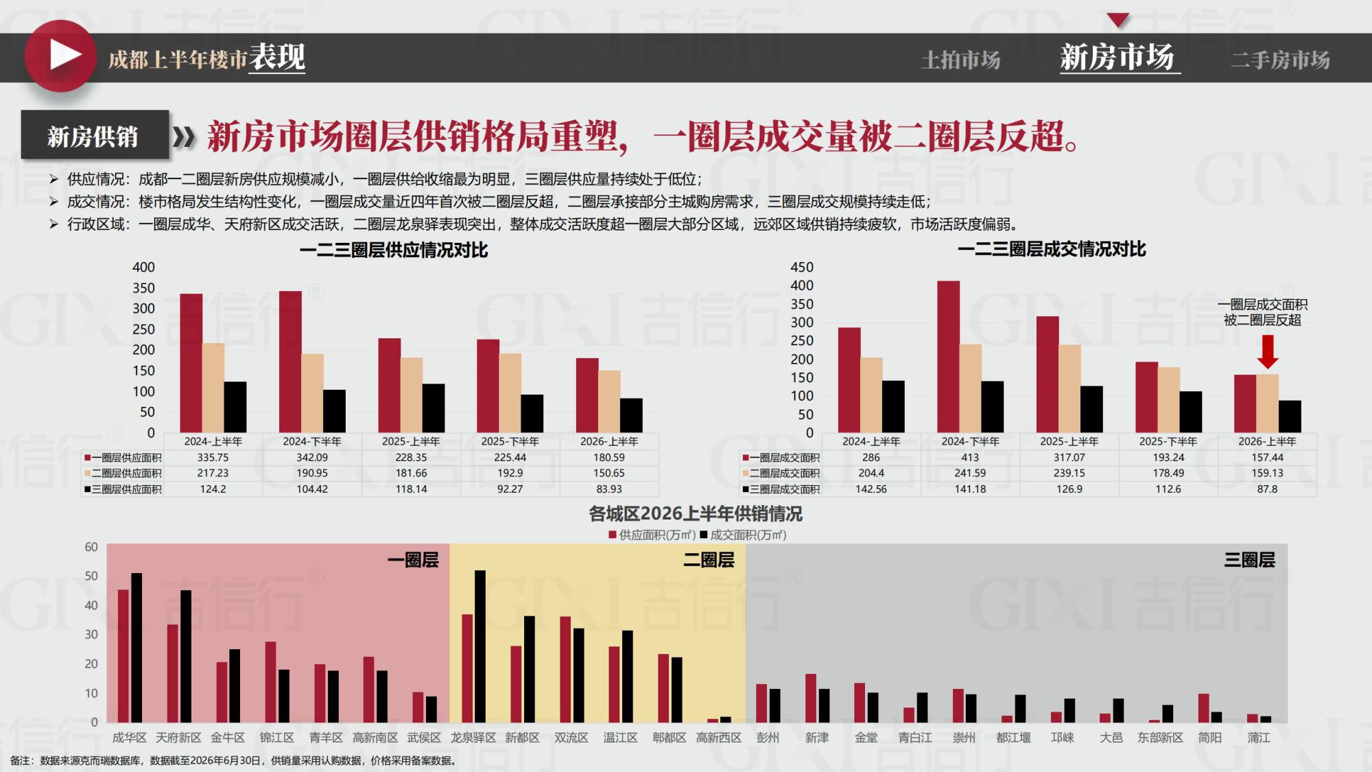 2026年成都楼市半年报-吉信行-46页PPT.pdf