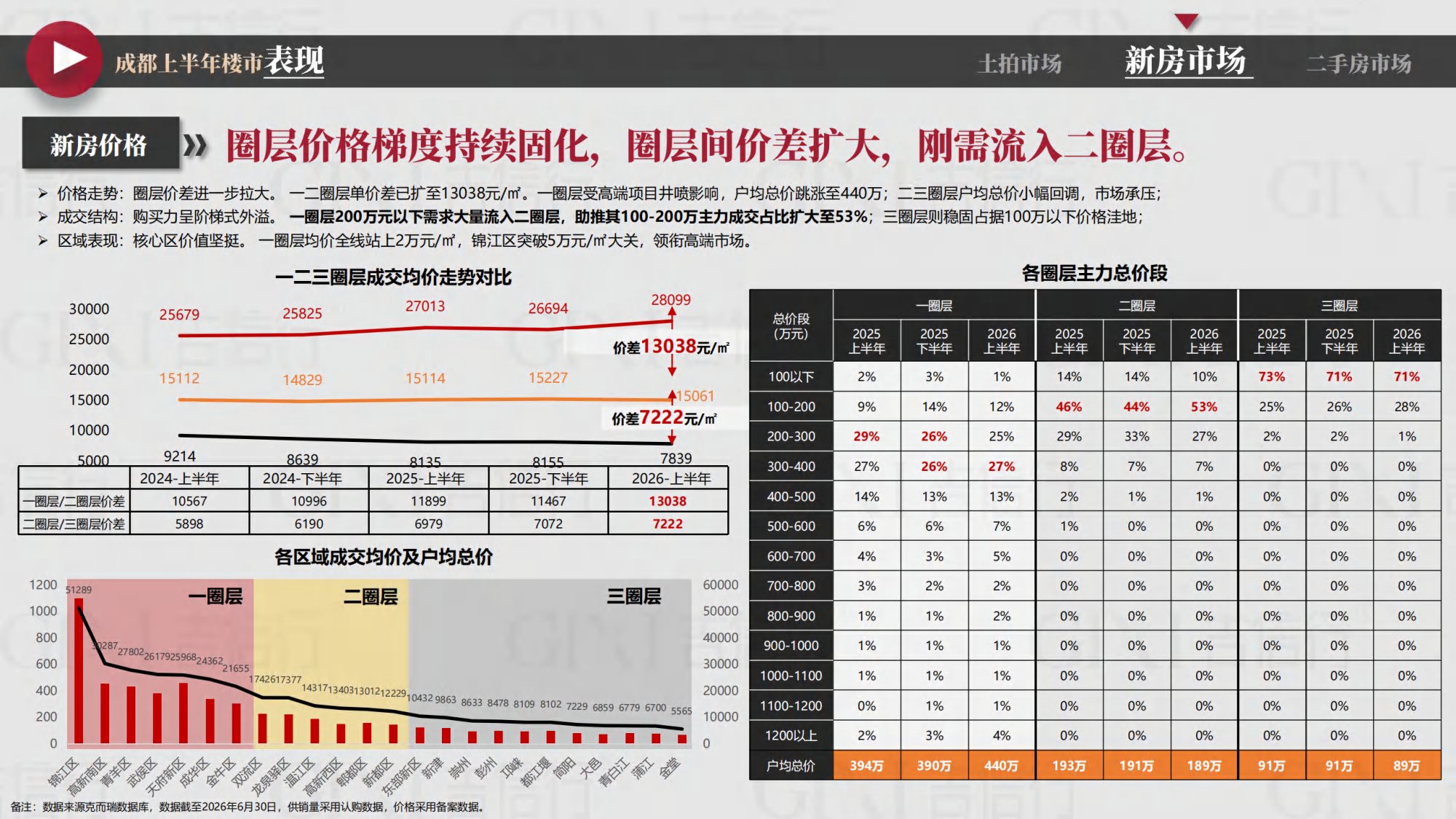 2026年成都楼市半年报-吉信行-46页PPT.pdf