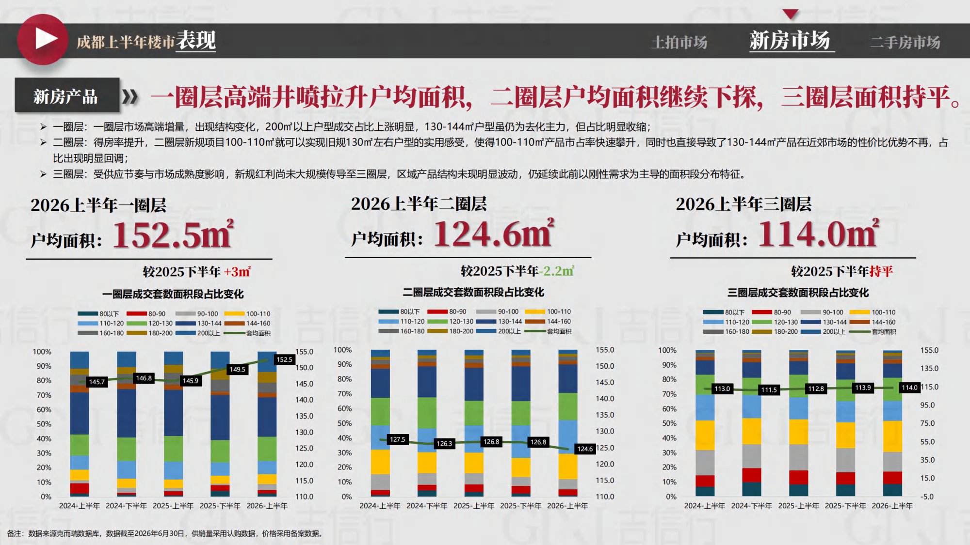 2026年成都楼市半年报-吉信行-46页PPT.pdf