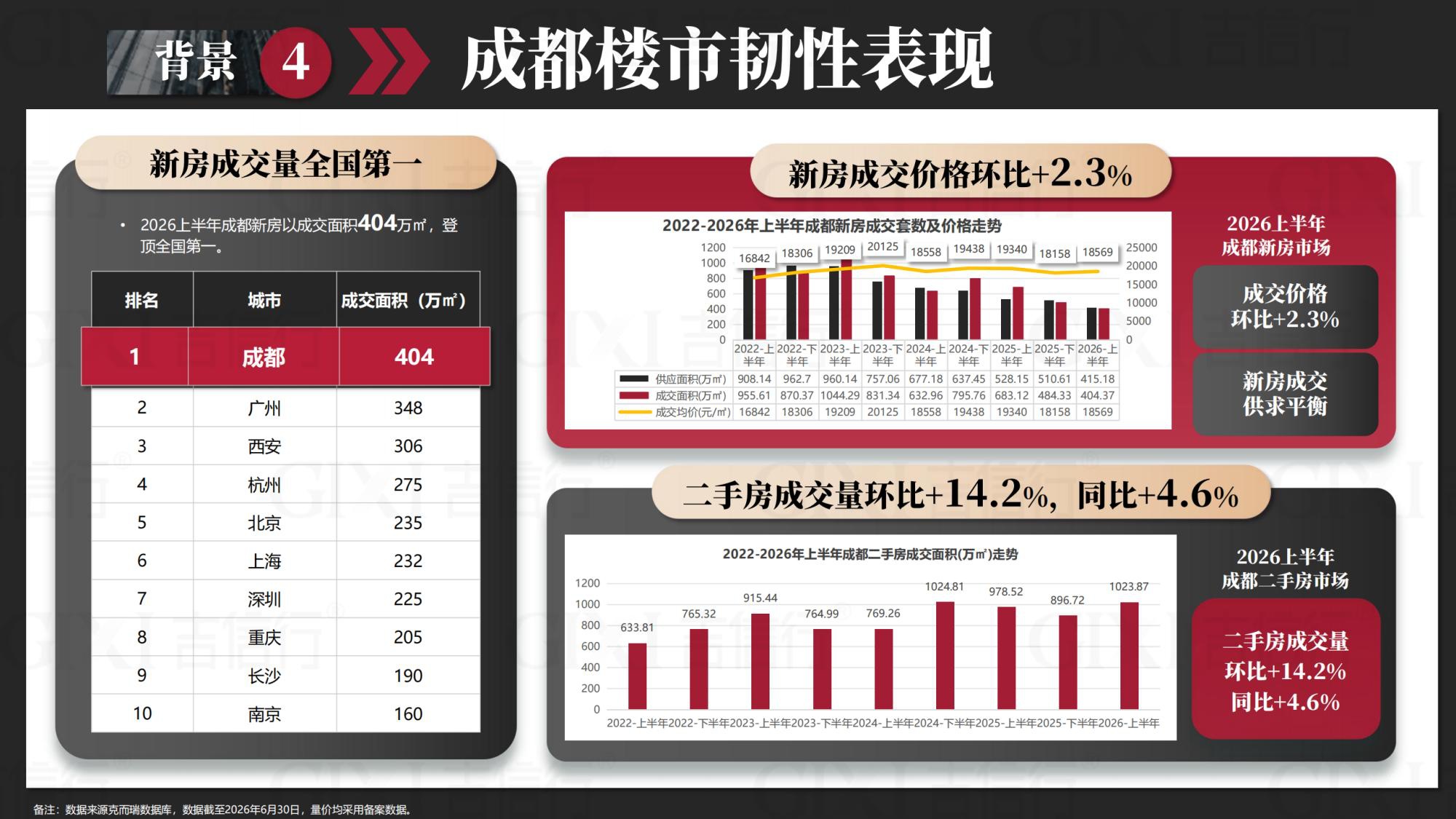 2026年成都楼市半年报-吉信行-46页PPT.pdf