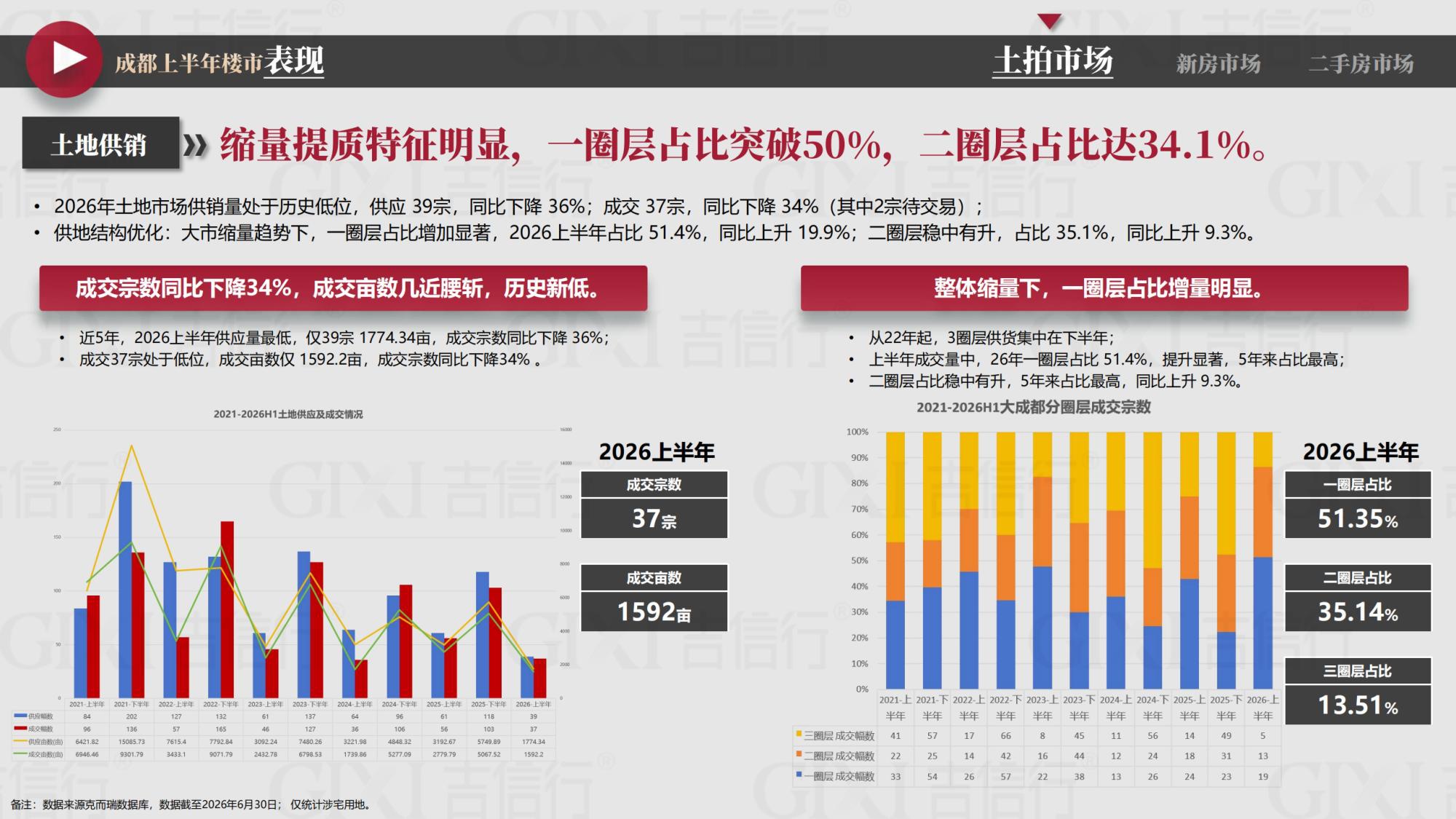 2026年成都楼市半年报-吉信行-46页PPT.pdf