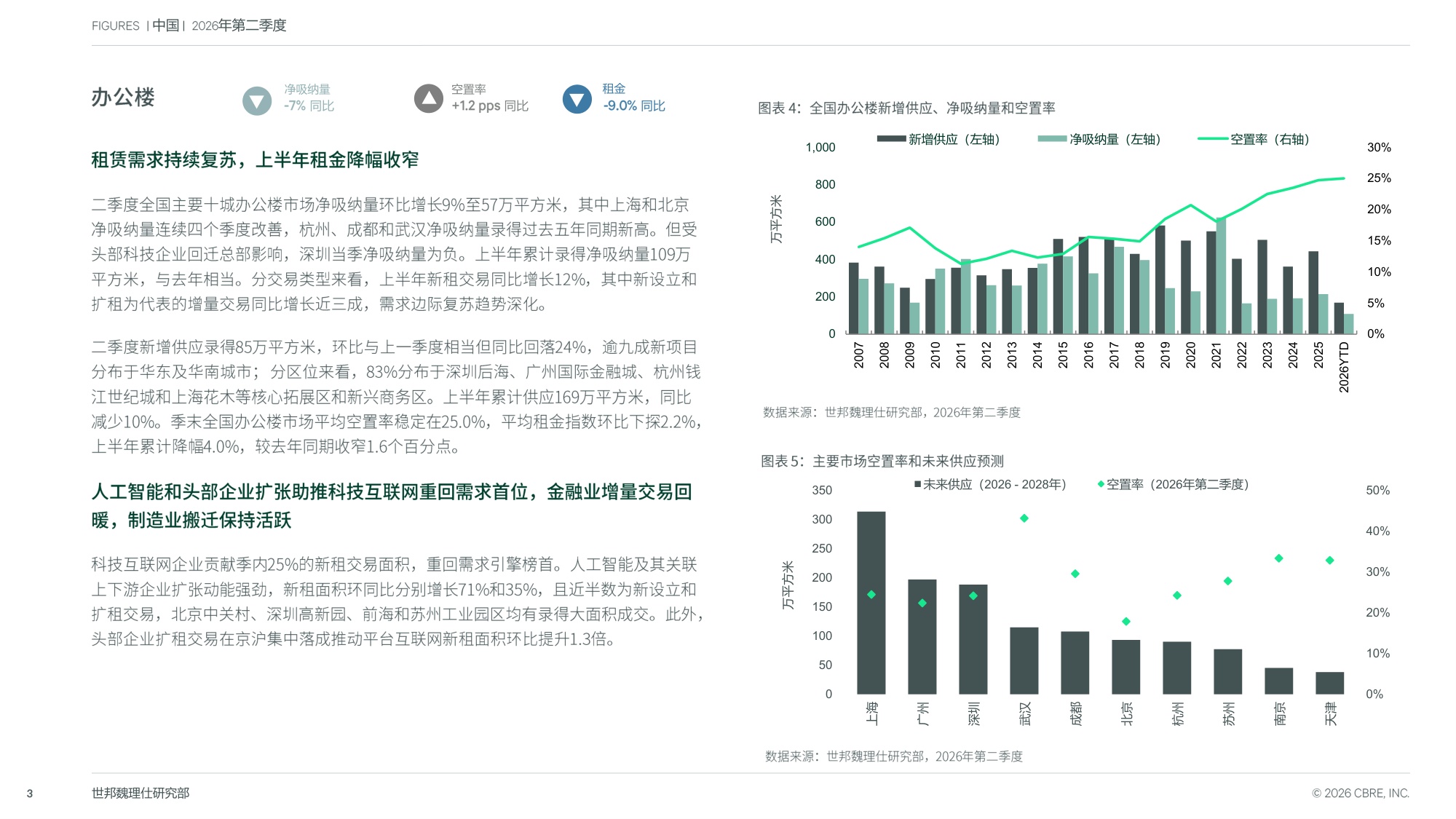 2026年第二季度中国房地产市场报告-世邦魏理仕.pdf