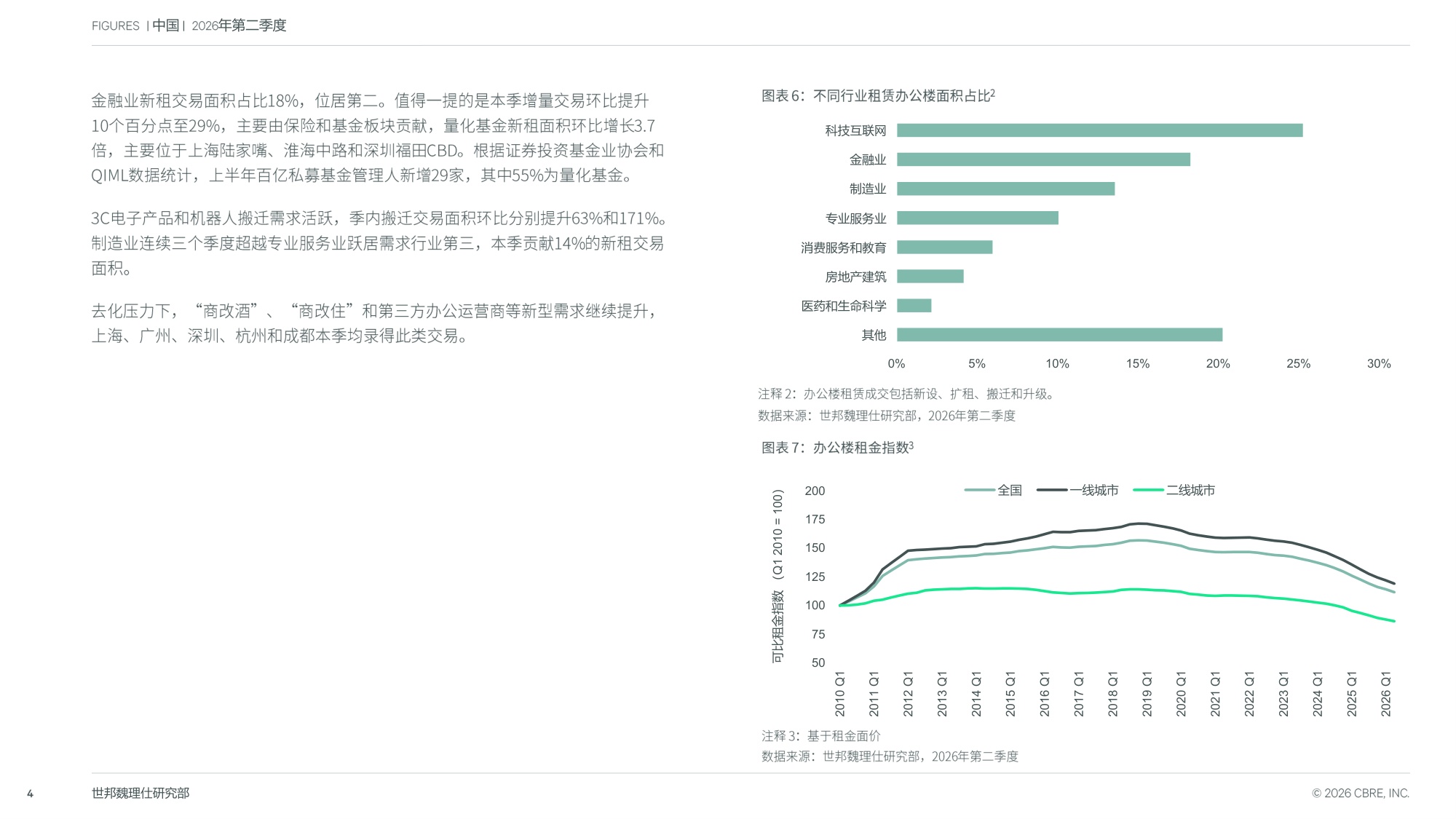 2026年第二季度中国房地产市场报告-世邦魏理仕.pdf