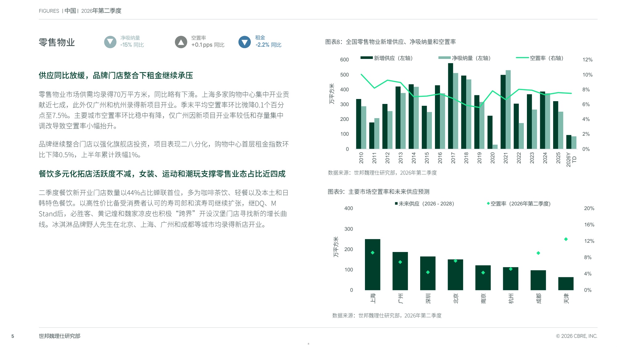 2026年第二季度中国房地产市场报告-世邦魏理仕.pdf