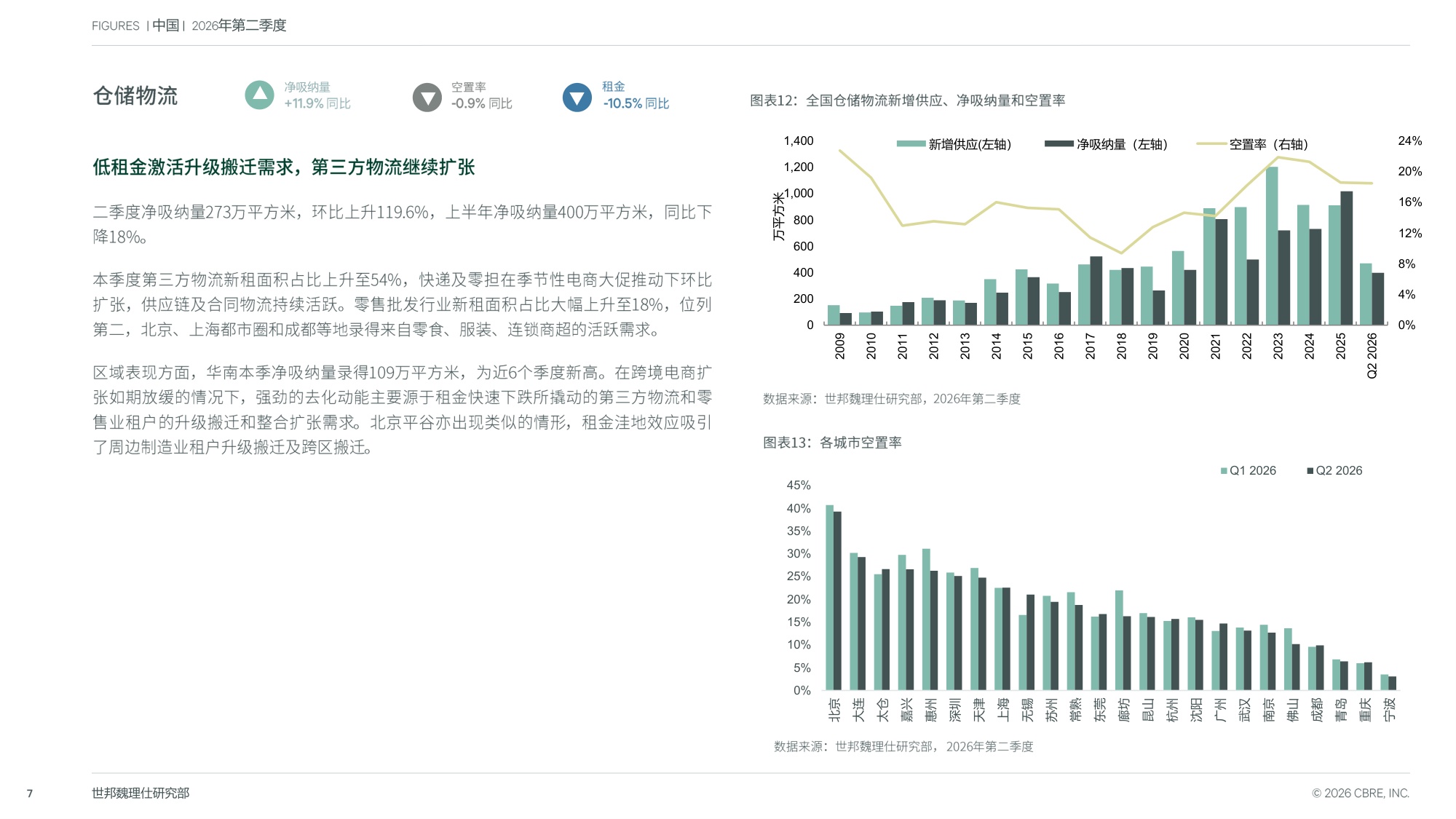 2026年第二季度中国房地产市场报告-世邦魏理仕.pdf