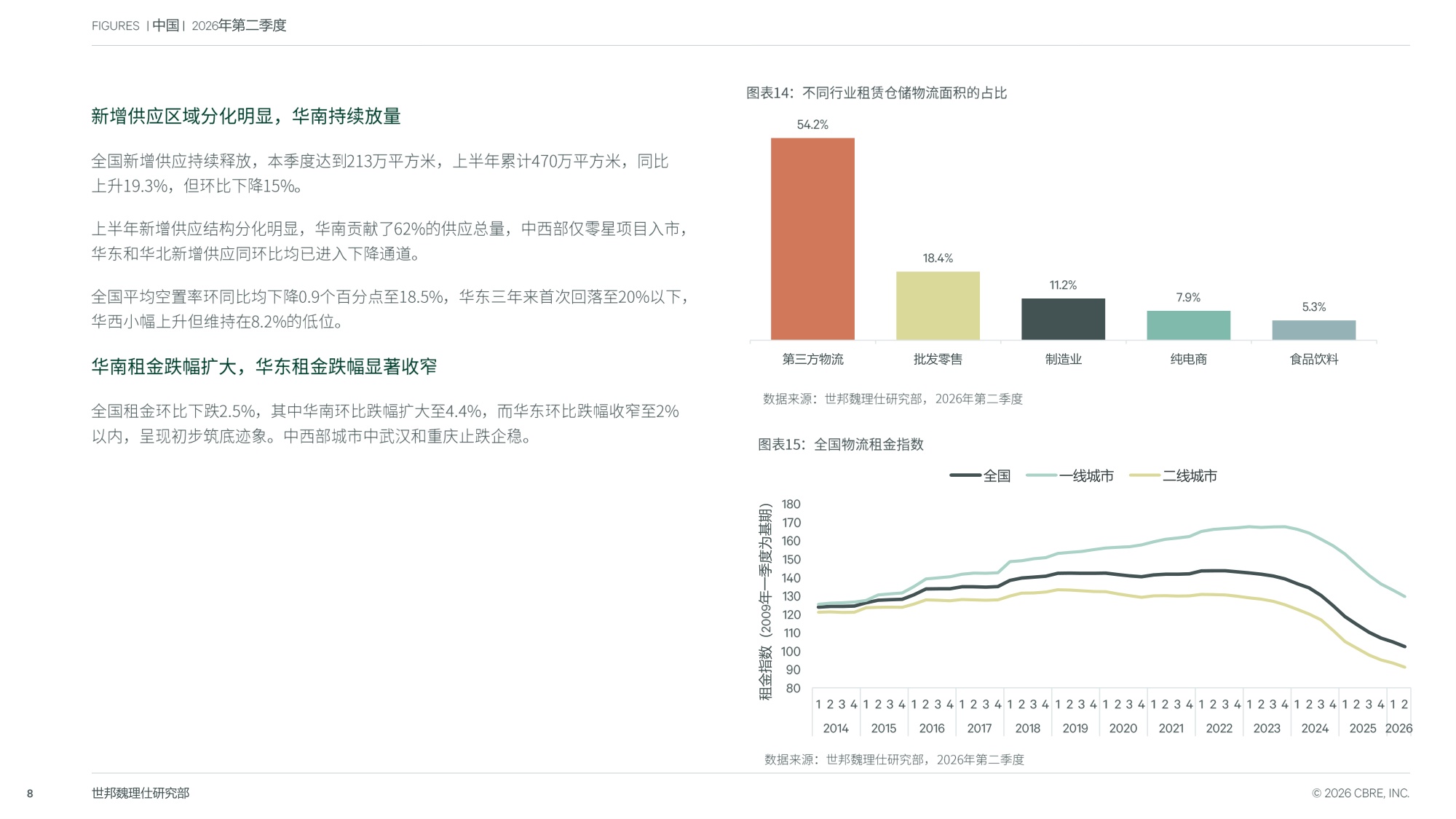 2026年第二季度中国房地产市场报告-世邦魏理仕.pdf