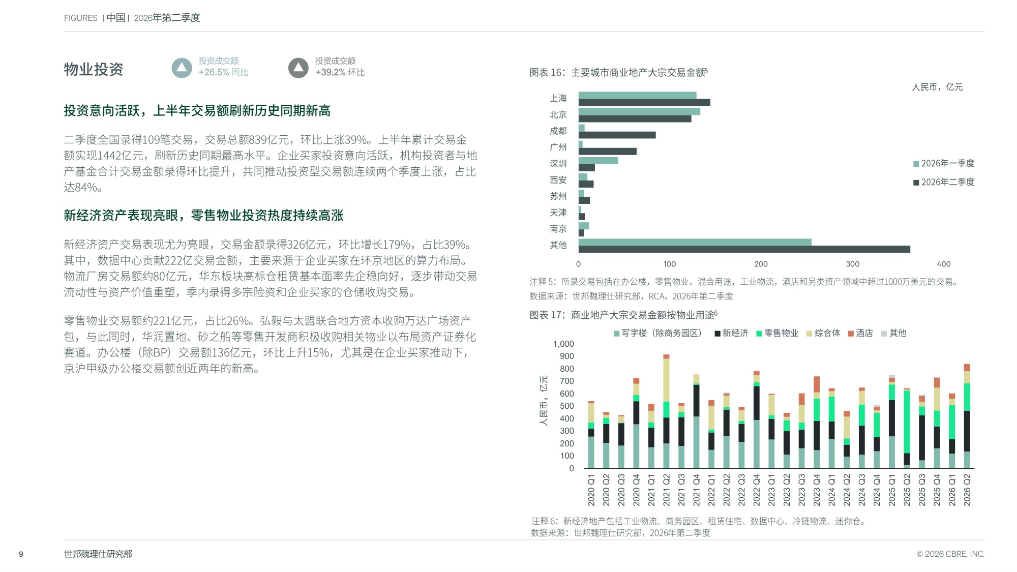 2026年第二季度中国房地产市场报告-世邦魏理仕.pdf