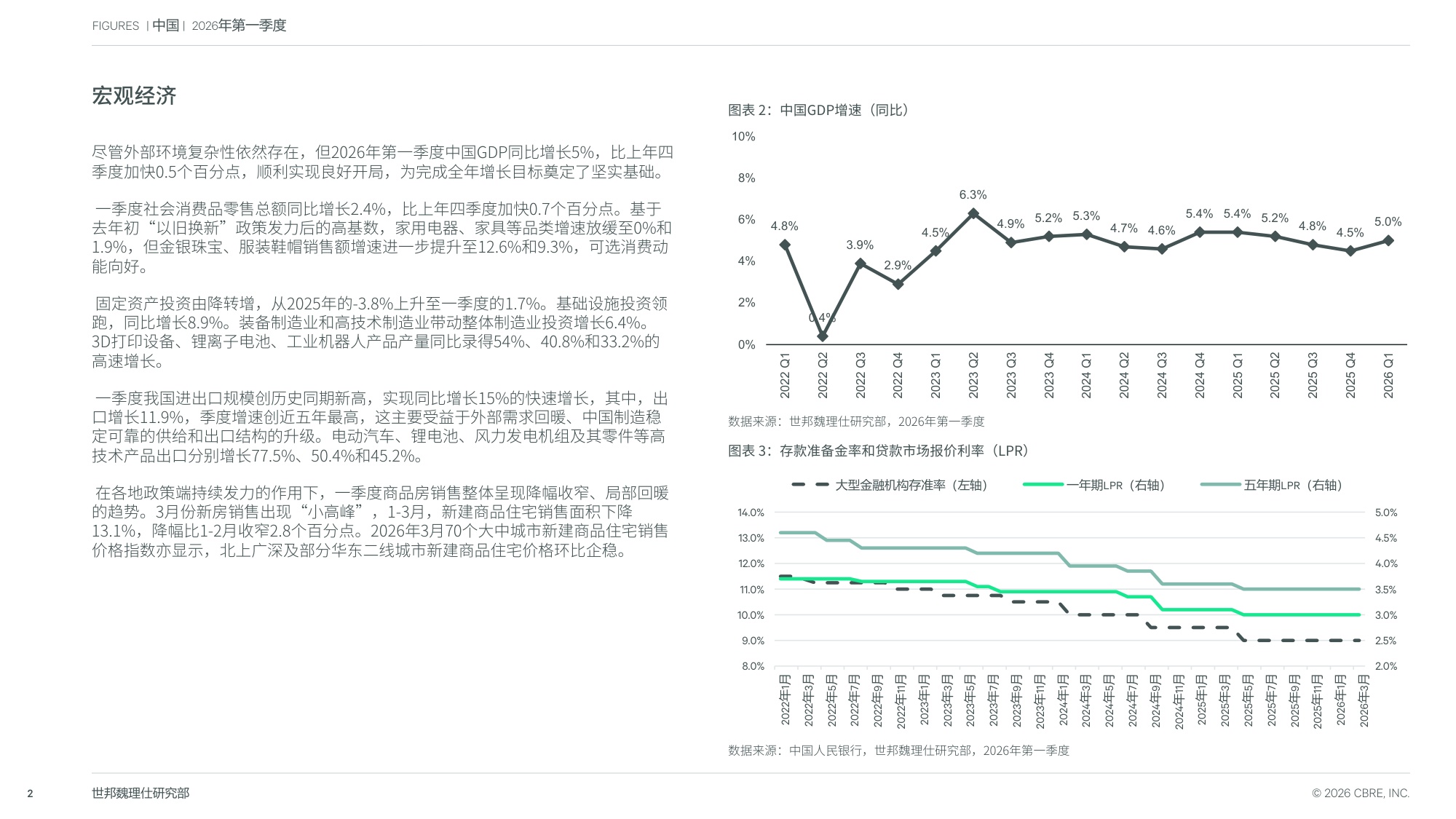 2026年第一季度中国房地产市场报告-世邦魏理仕.pdf