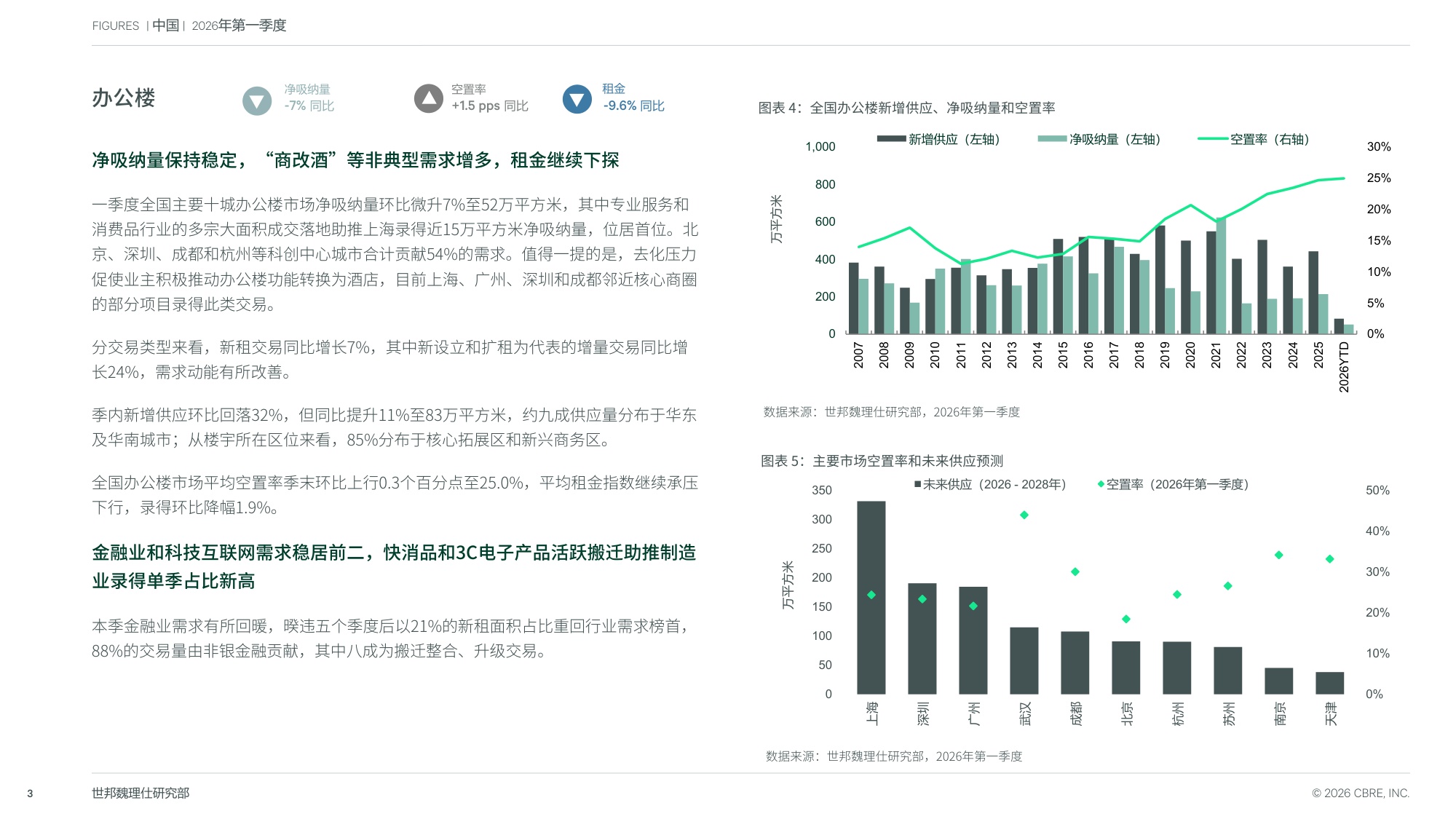 2026年第一季度中国房地产市场报告-世邦魏理仕.pdf