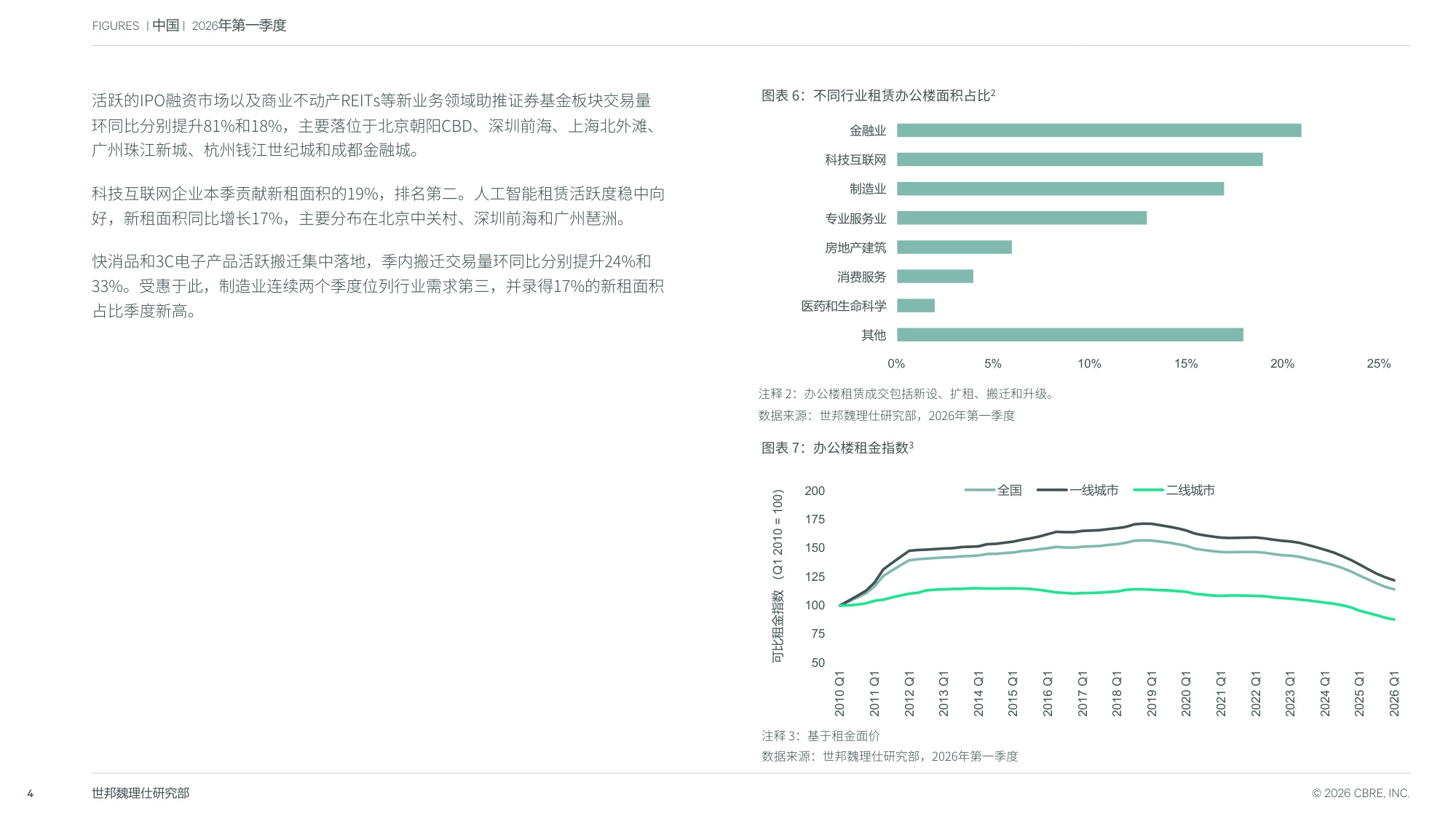 2026年第一季度中国房地产市场报告-世邦魏理仕.pdf
