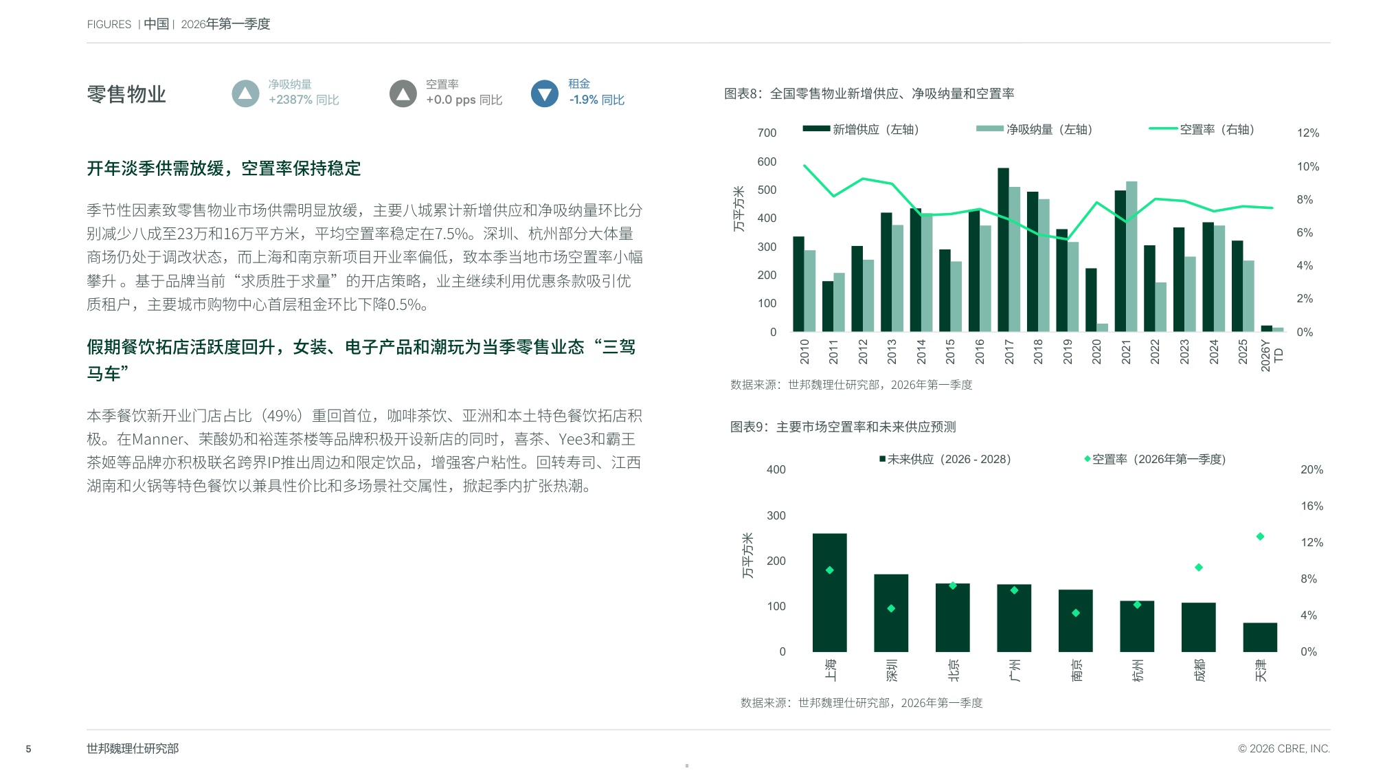 2026年第一季度中国房地产市场报告-世邦魏理仕.pdf