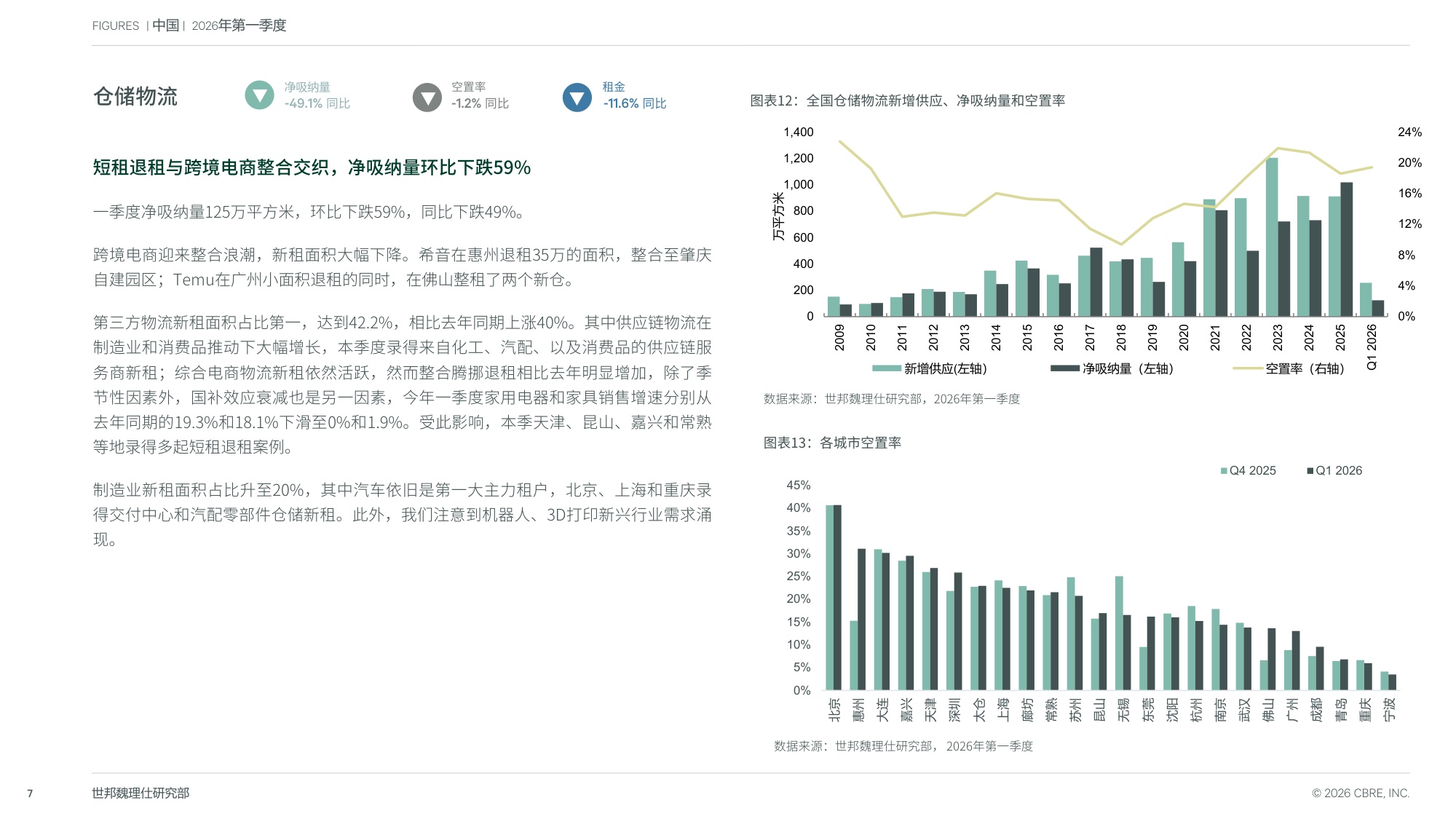 2026年第一季度中国房地产市场报告-世邦魏理仕.pdf