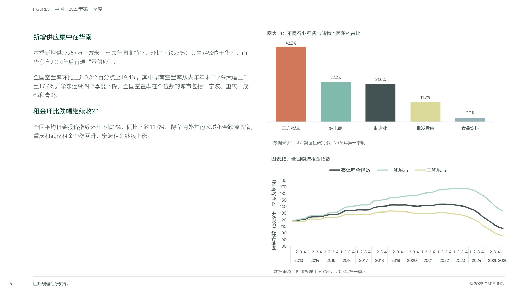 2026年第一季度中国房地产市场报告-世邦魏理仕.pdf