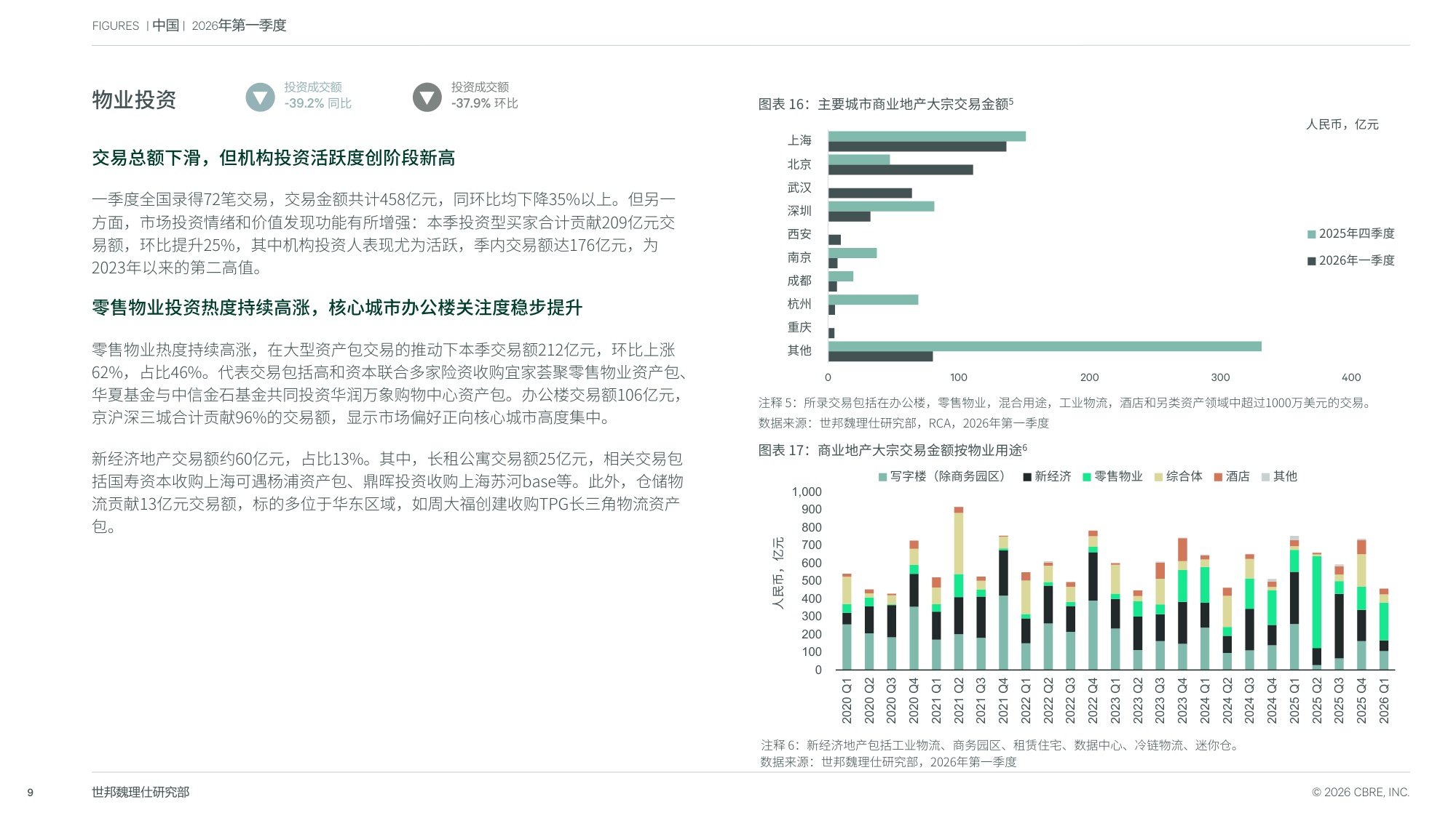 2026年第一季度中国房地产市场报告-世邦魏理仕.pdf