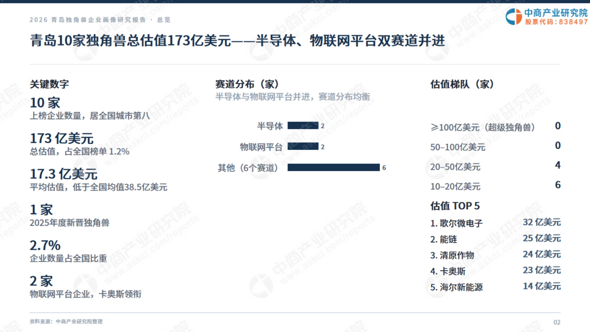 2026青岛独角兽企业画像研究报告.pdf