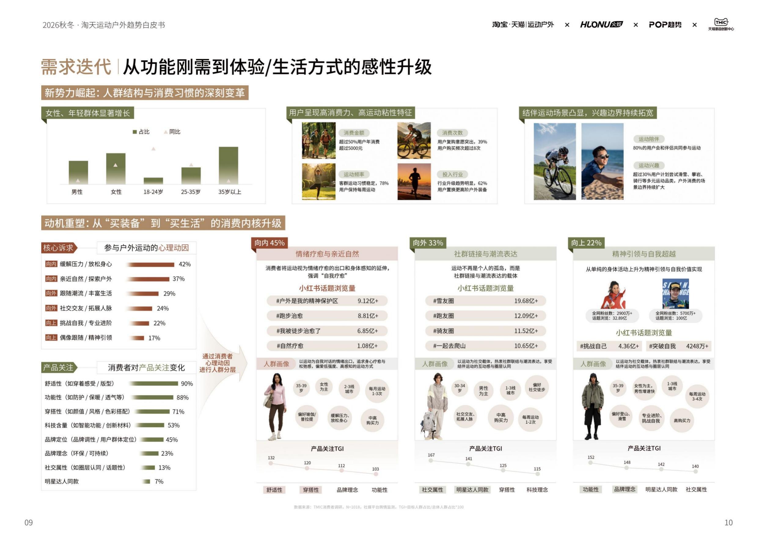 2026淘宝天猫运动户外行业秋冬鞋服趋势白皮书-智篆GI.pdf