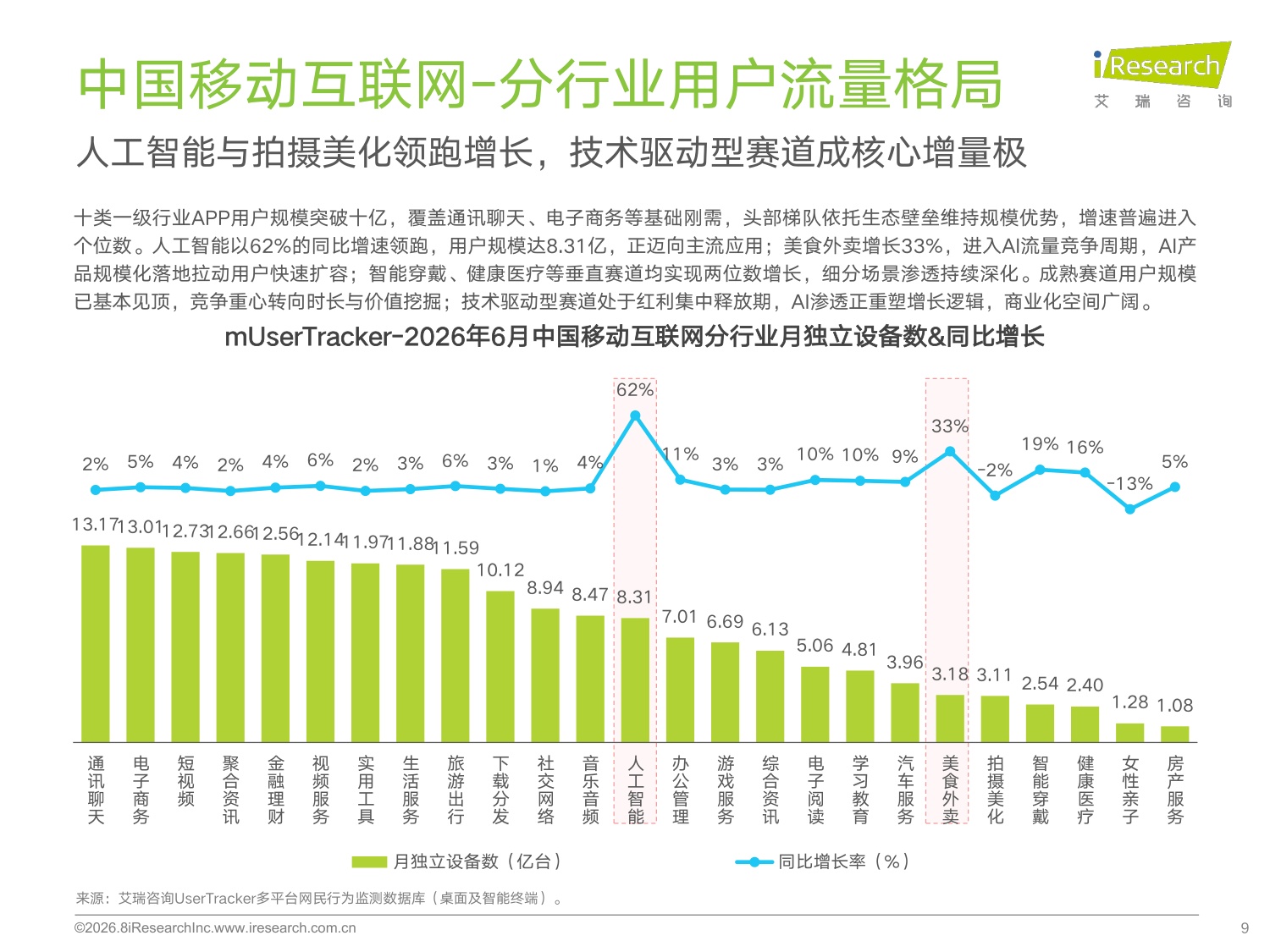 艾瑞咨询：2026年H1中国移动互联网流量半年报告.pdf