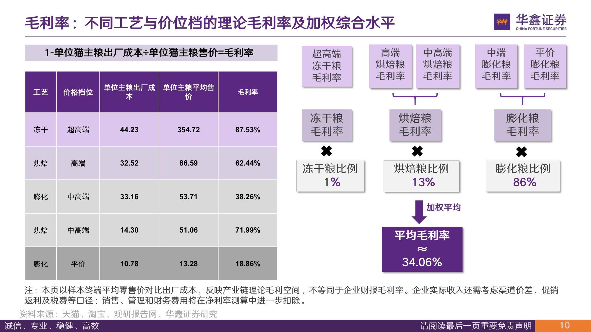 宠物食品行业深度报告：生产1kg猫粮要花多少钱，能赚多少钱-从成本、费用测算企业盈利能力与投资回报.pdf