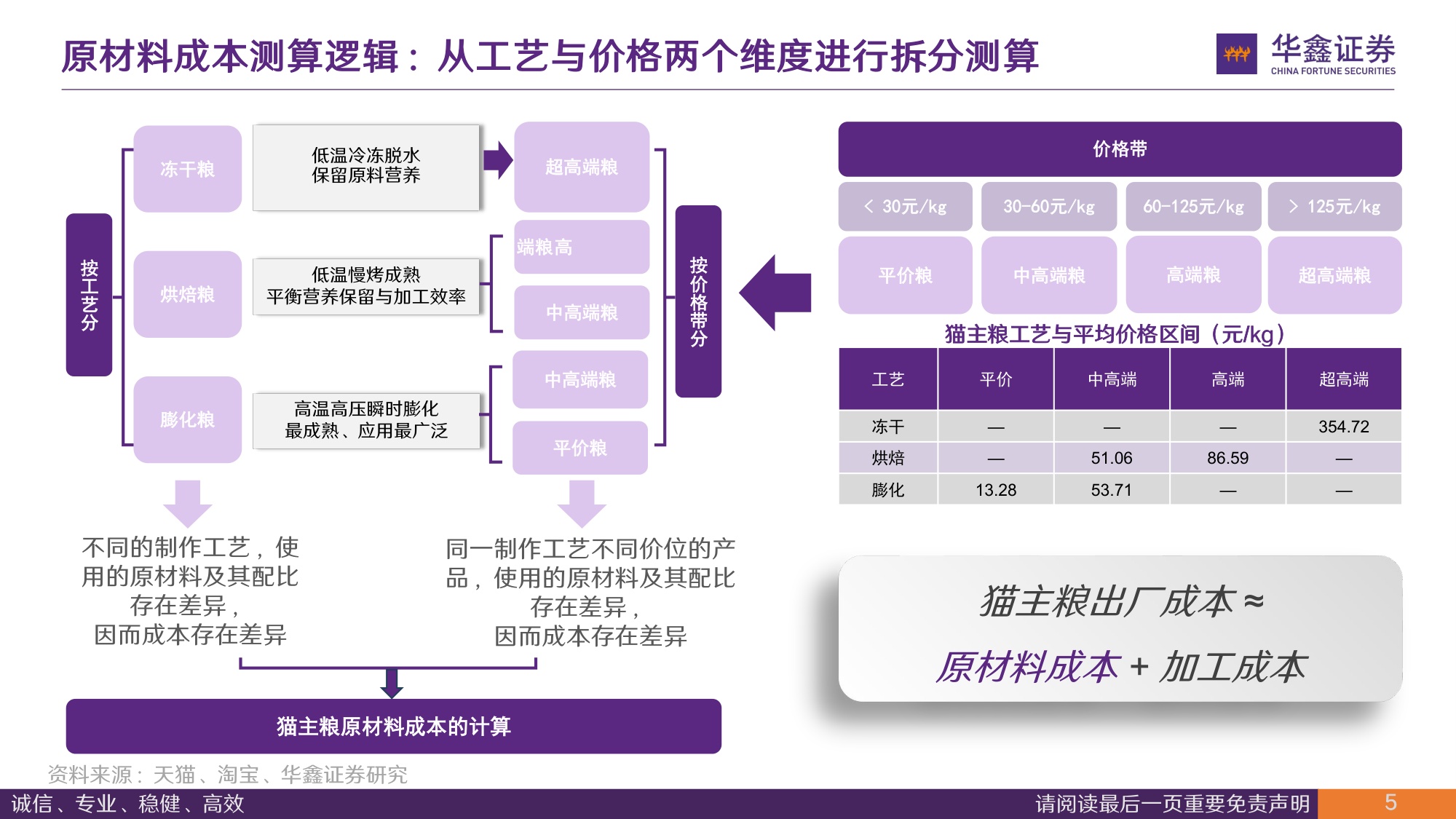 宠物食品行业深度报告：生产1kg猫粮要花多少钱，能赚多少钱-从成本、费用测算企业盈利能力与投资回报.pdf