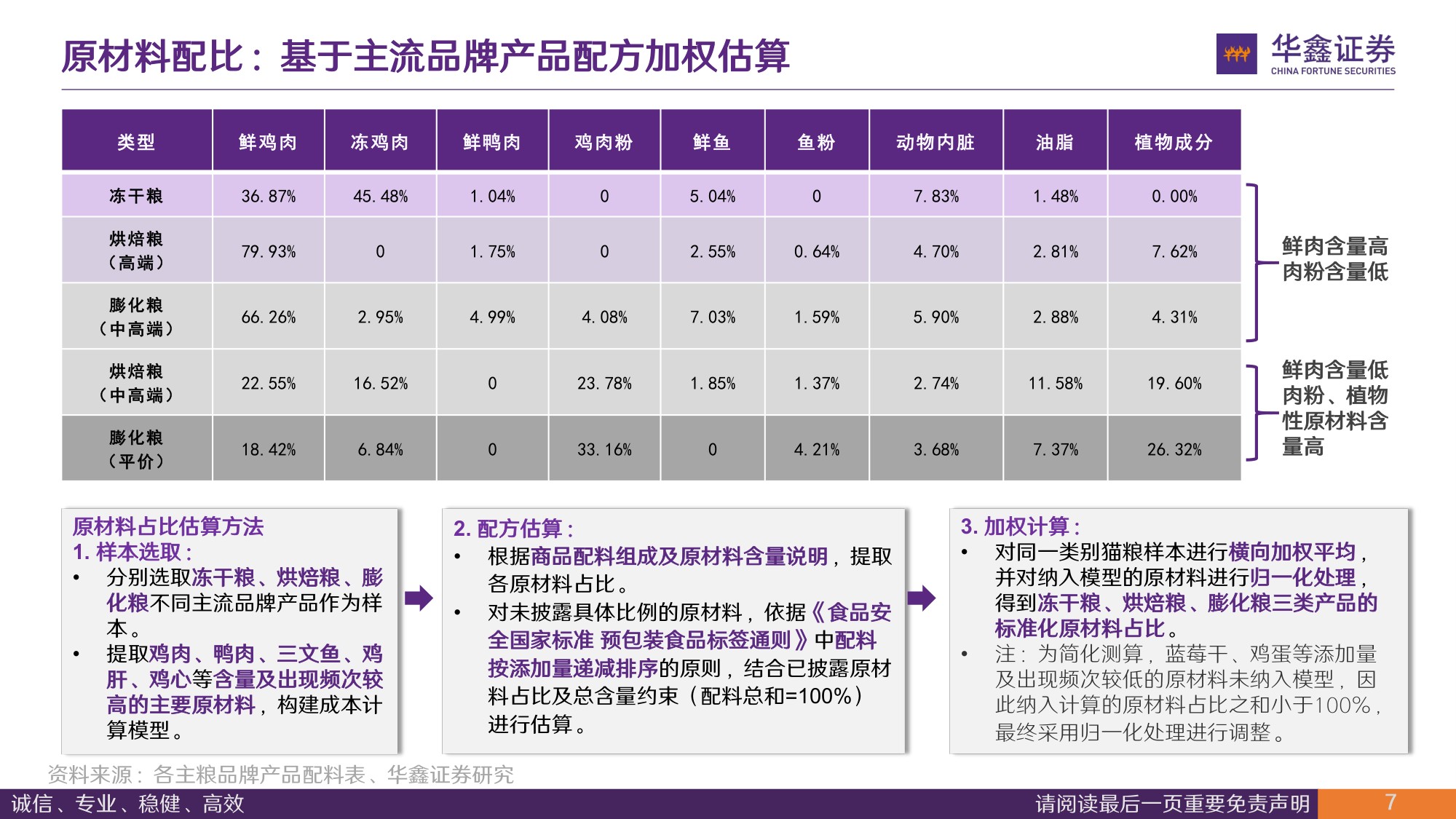 宠物食品行业深度报告：生产1kg猫粮要花多少钱，能赚多少钱-从成本、费用测算企业盈利能力与投资回报.pdf