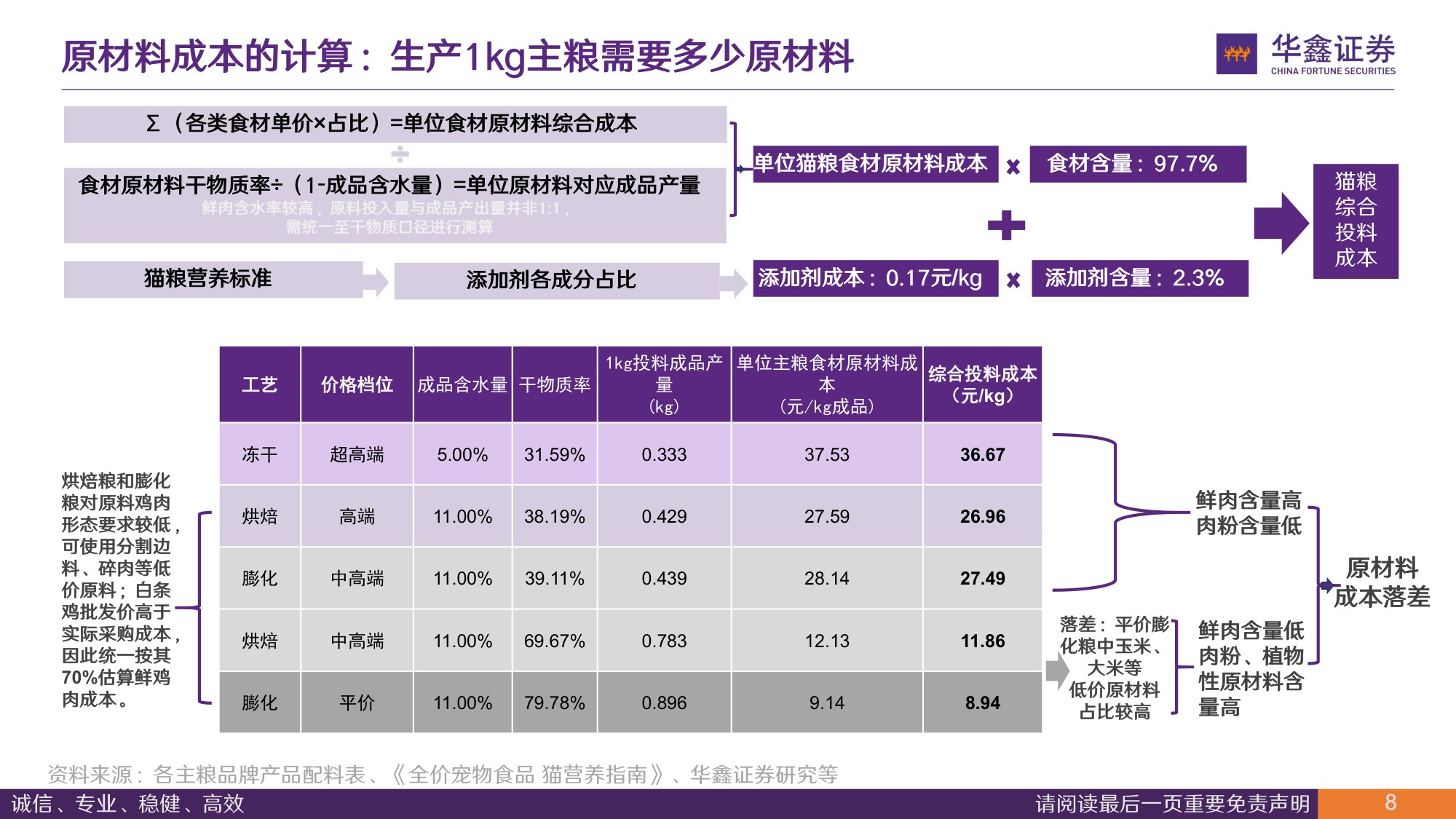 宠物食品行业深度报告：生产1kg猫粮要花多少钱，能赚多少钱-从成本、费用测算企业盈利能力与投资回报.pdf