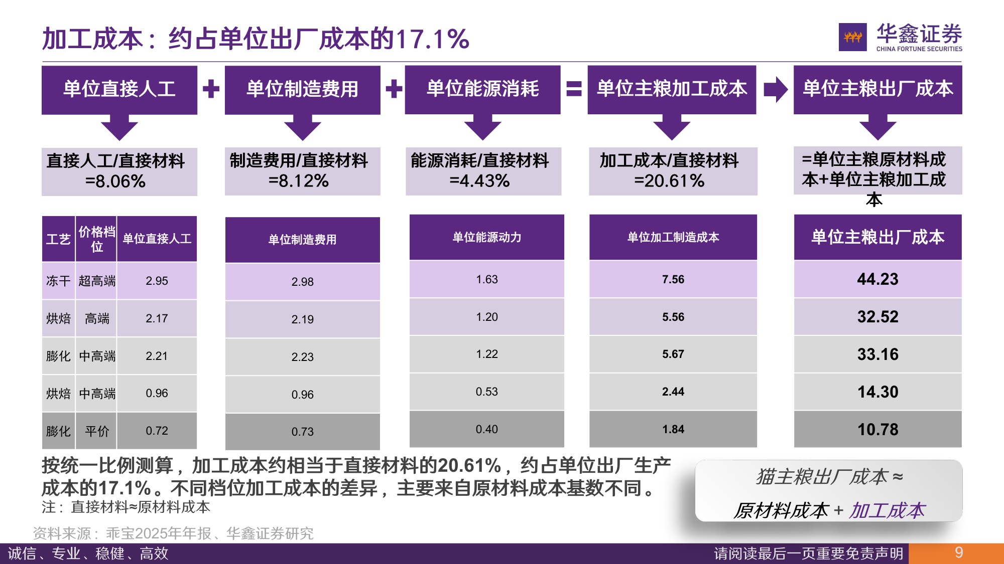 宠物食品行业深度报告：生产1kg猫粮要花多少钱，能赚多少钱-从成本、费用测算企业盈利能力与投资回报.pdf