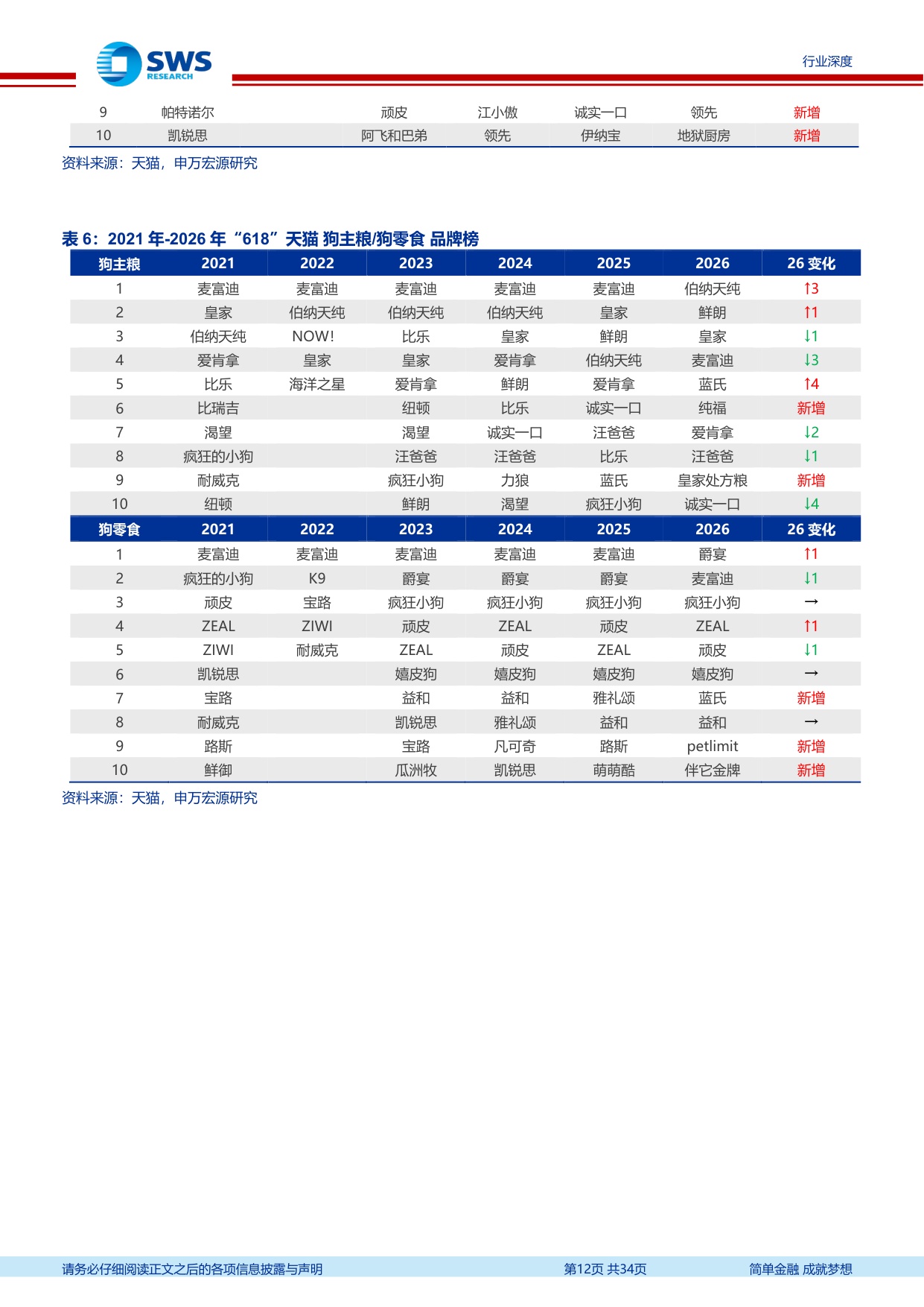 宠物食品行业系列深度之九：2026年“618”宠物行业发生哪些新变化？.pdf