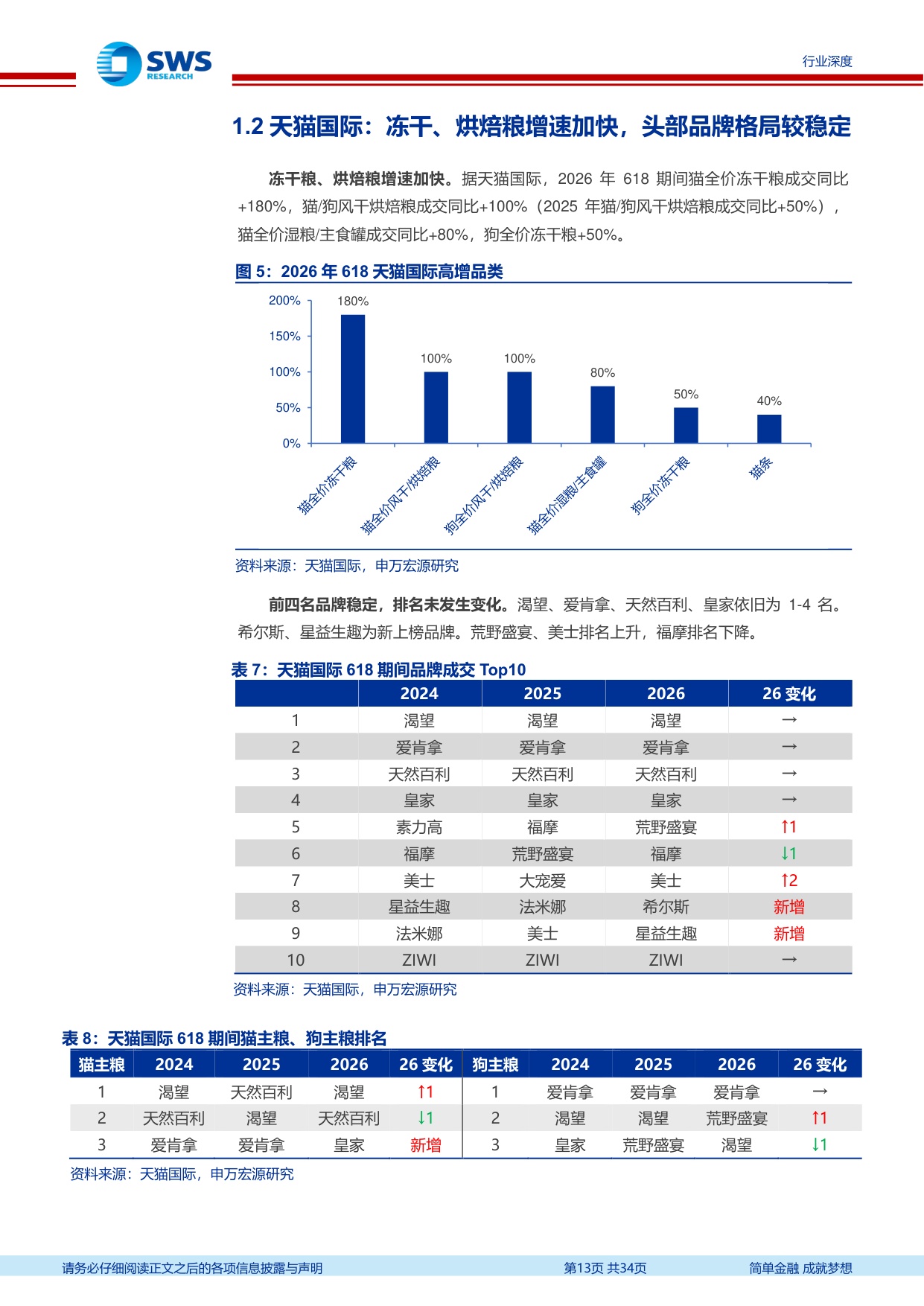 宠物食品行业系列深度之九：2026年“618”宠物行业发生哪些新变化？.pdf
