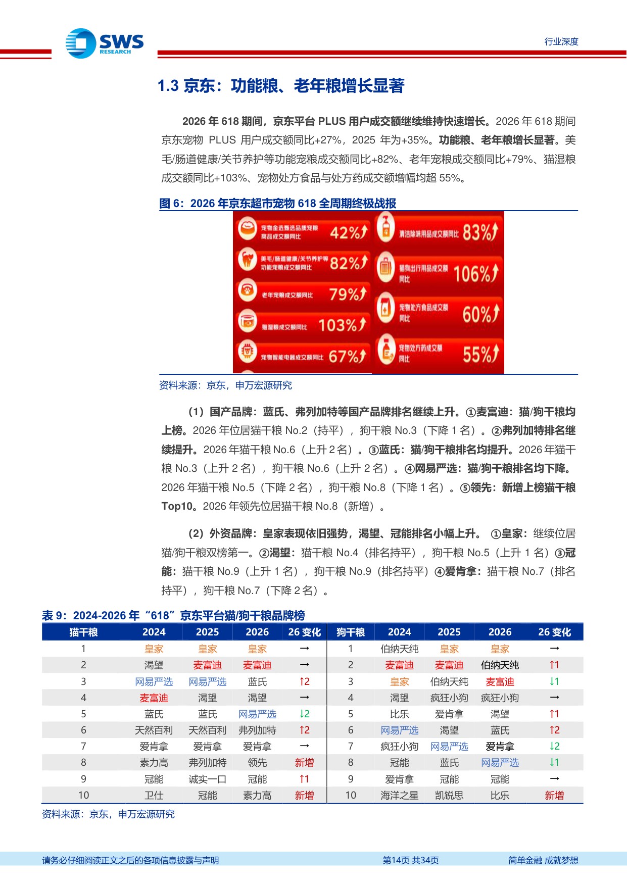 宠物食品行业系列深度之九：2026年“618”宠物行业发生哪些新变化？.pdf