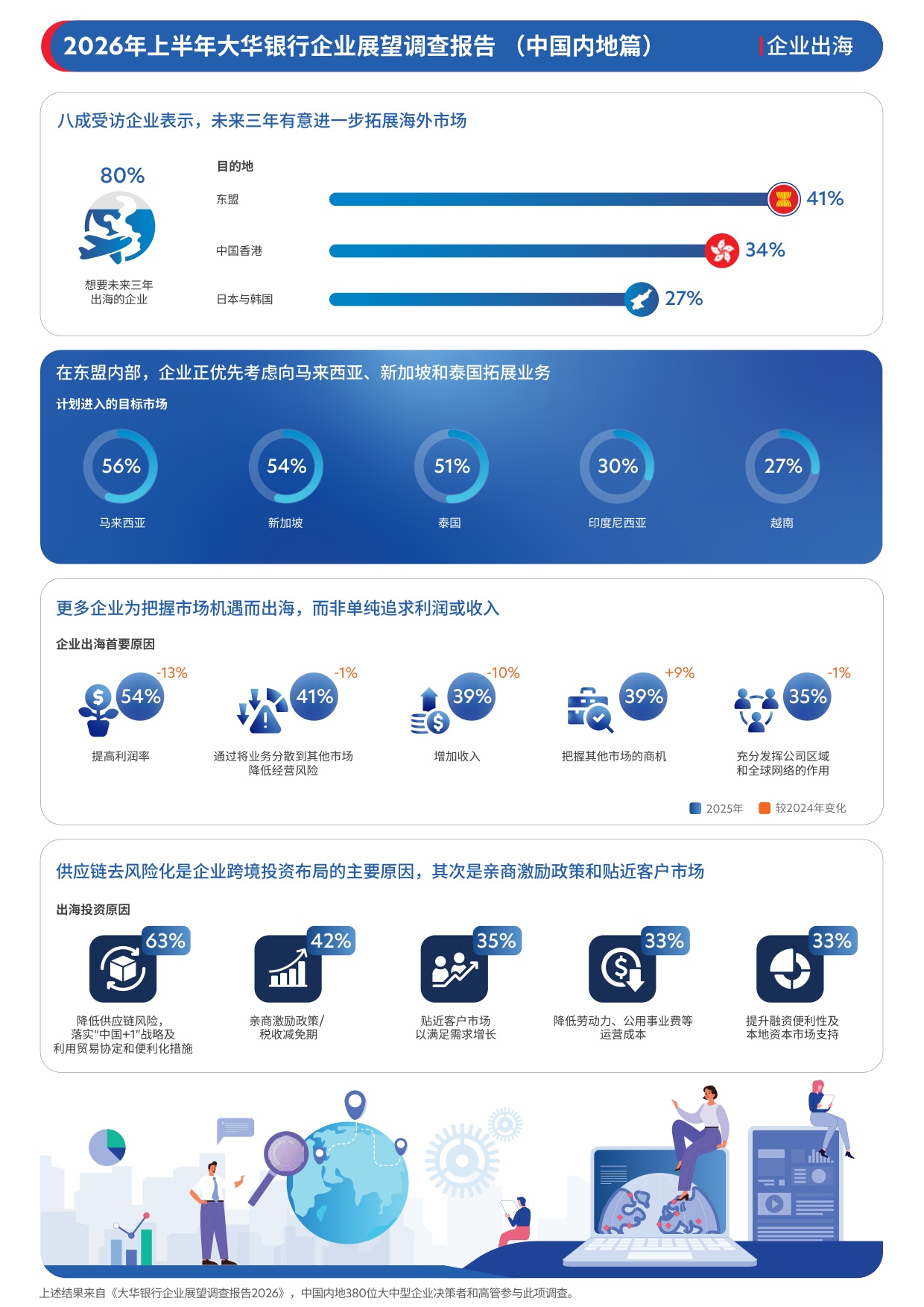 大华银行企业展望调查报告2026年上半年-中国内地.pdf