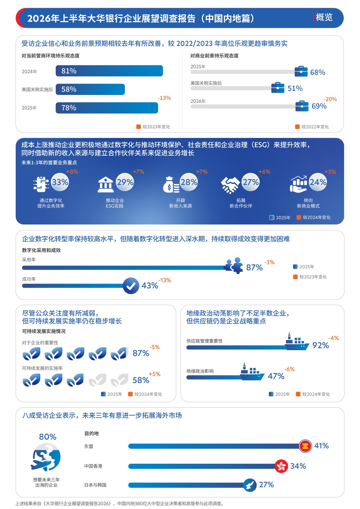 大华银行企业展望调查报告2026年上半年-中国内地.pdf