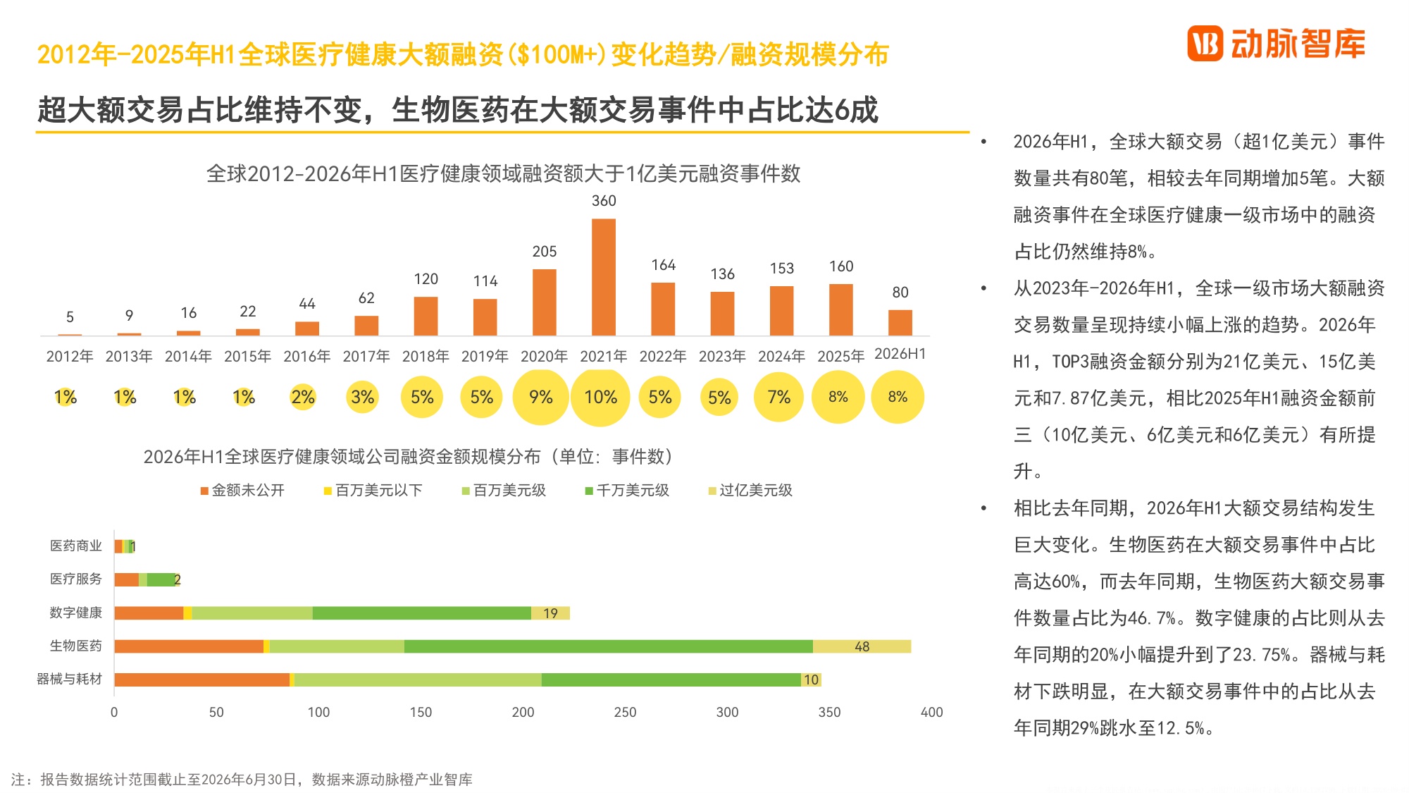 动脉智库2026年H1全球医疗健康产业资本报告28页.pdf