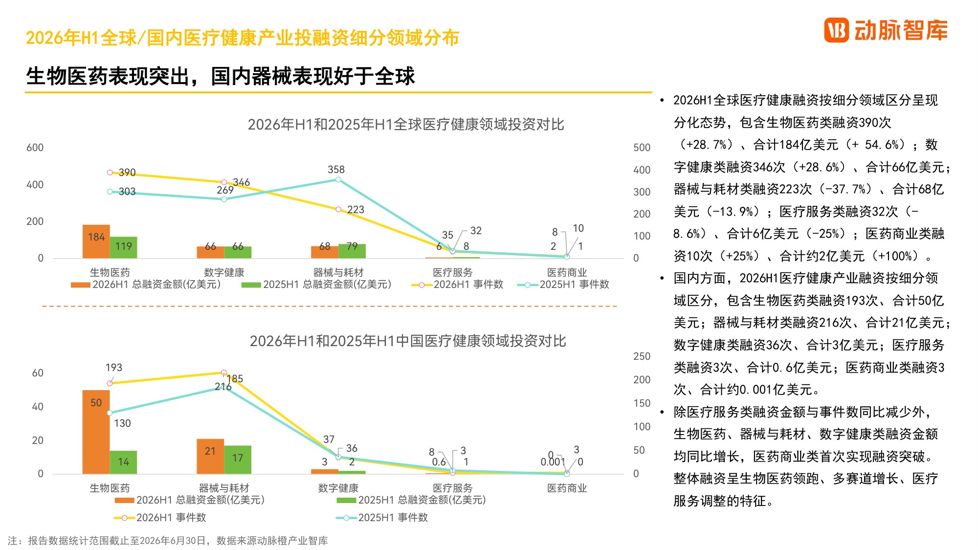 动脉智库2026年H1全球医疗健康产业资本报告28页.pdf