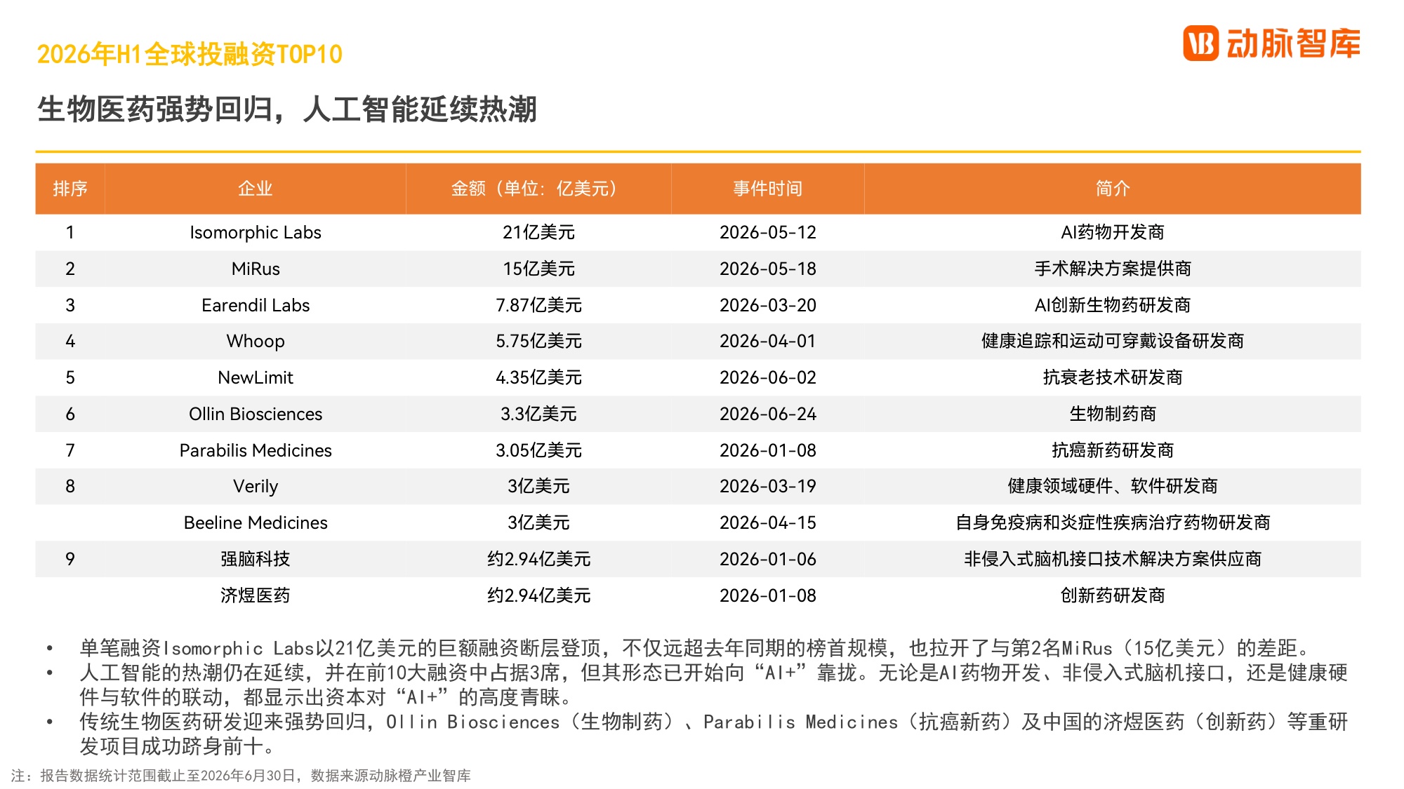 动脉智库2026年H1全球医疗健康产业资本报告28页.pdf