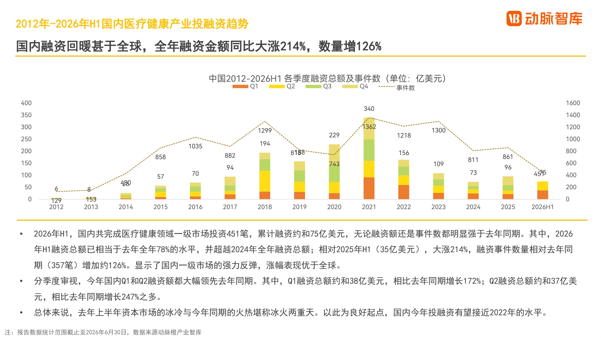 动脉智库2026年H1全球医疗健康产业资本报告28页.pdf