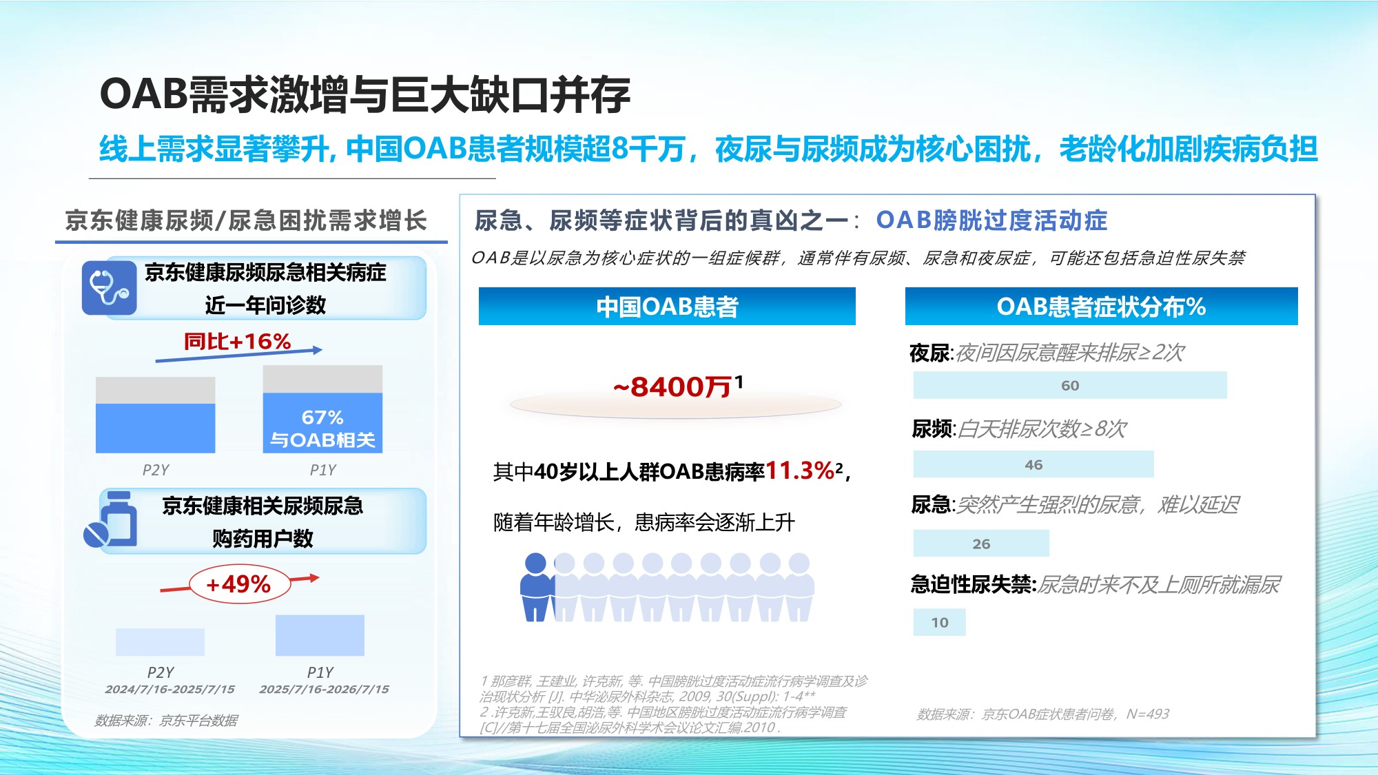 京东健康2026膀胱过度活动症OAB综合诊疗与健康管理白皮书20页.pdf