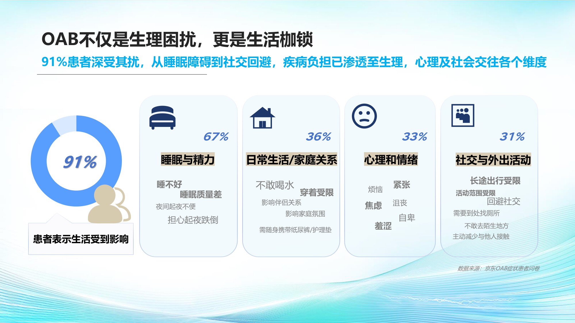 京东健康2026膀胱过度活动症OAB综合诊疗与健康管理白皮书20页.pdf