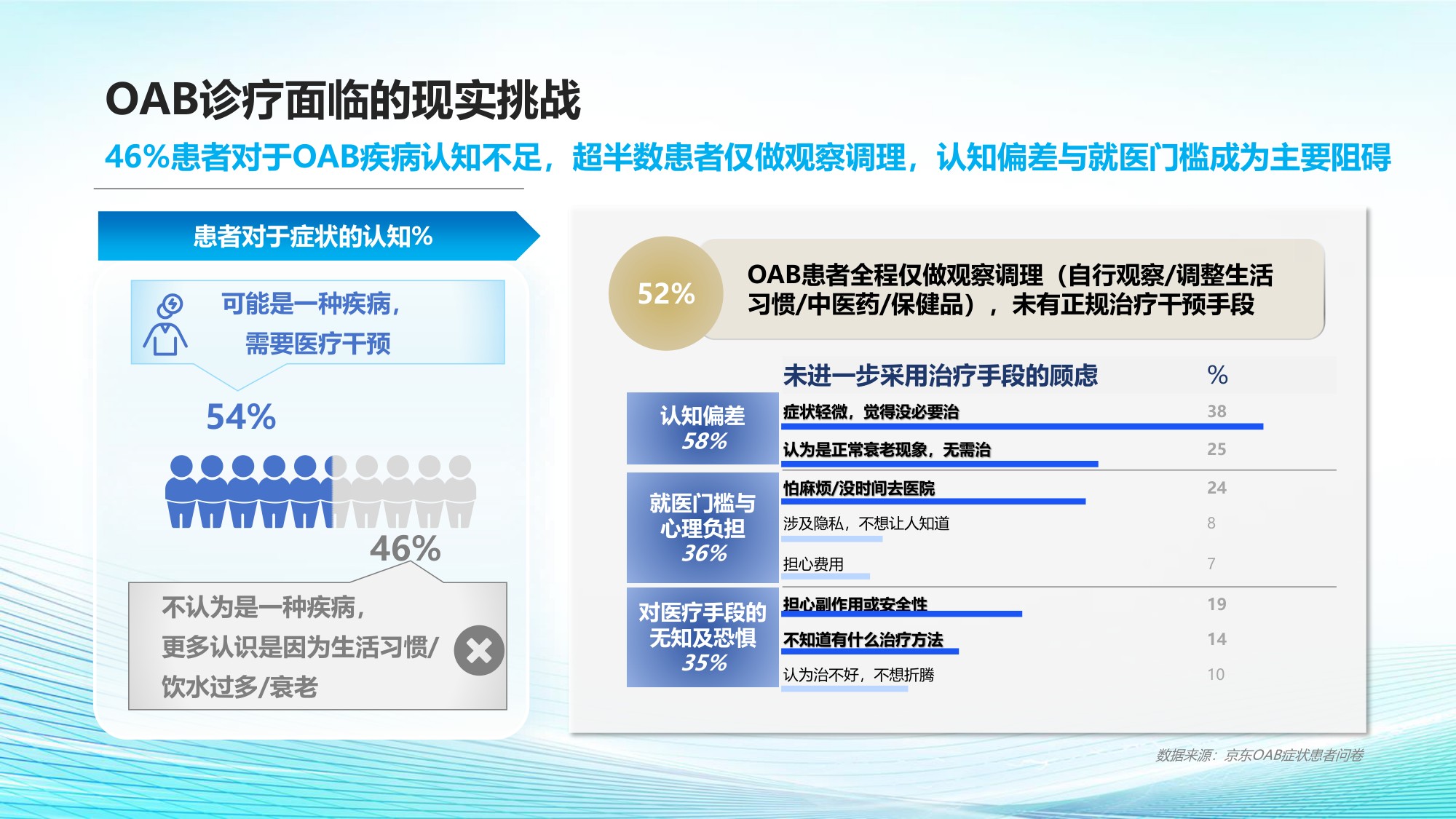 京东健康2026膀胱过度活动症OAB综合诊疗与健康管理白皮书20页.pdf