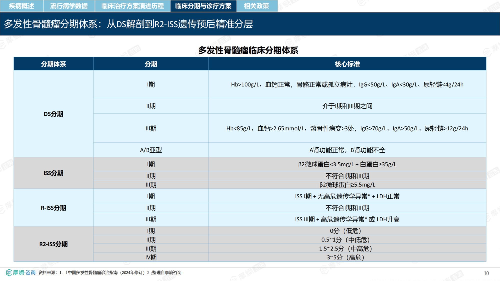 摩熵咨询2026年多发性骨髓瘤流行病学趋势及热门靶点药物市场表现洞察报告38页.pdf