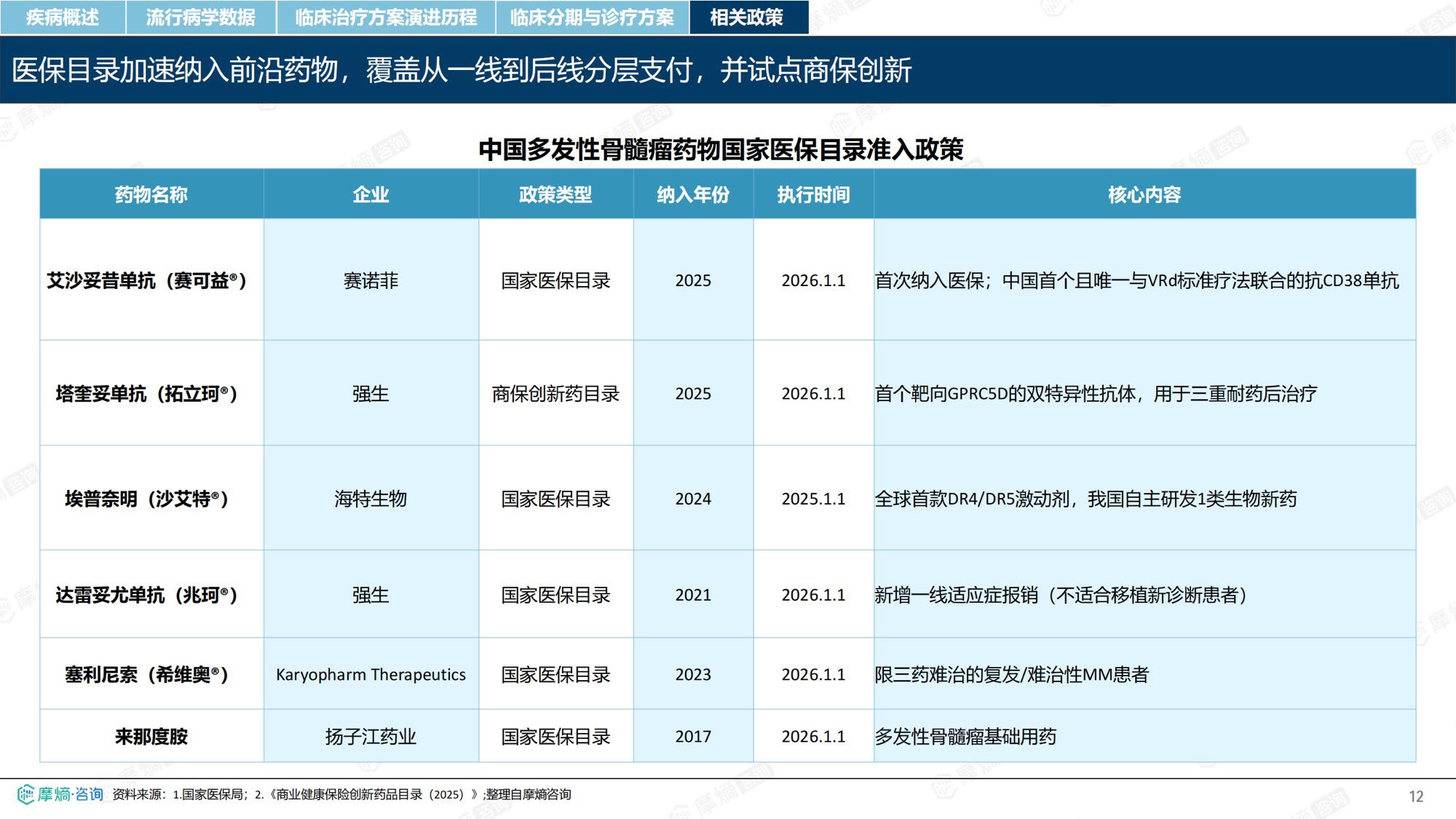 摩熵咨询2026年多发性骨髓瘤流行病学趋势及热门靶点药物市场表现洞察报告38页.pdf