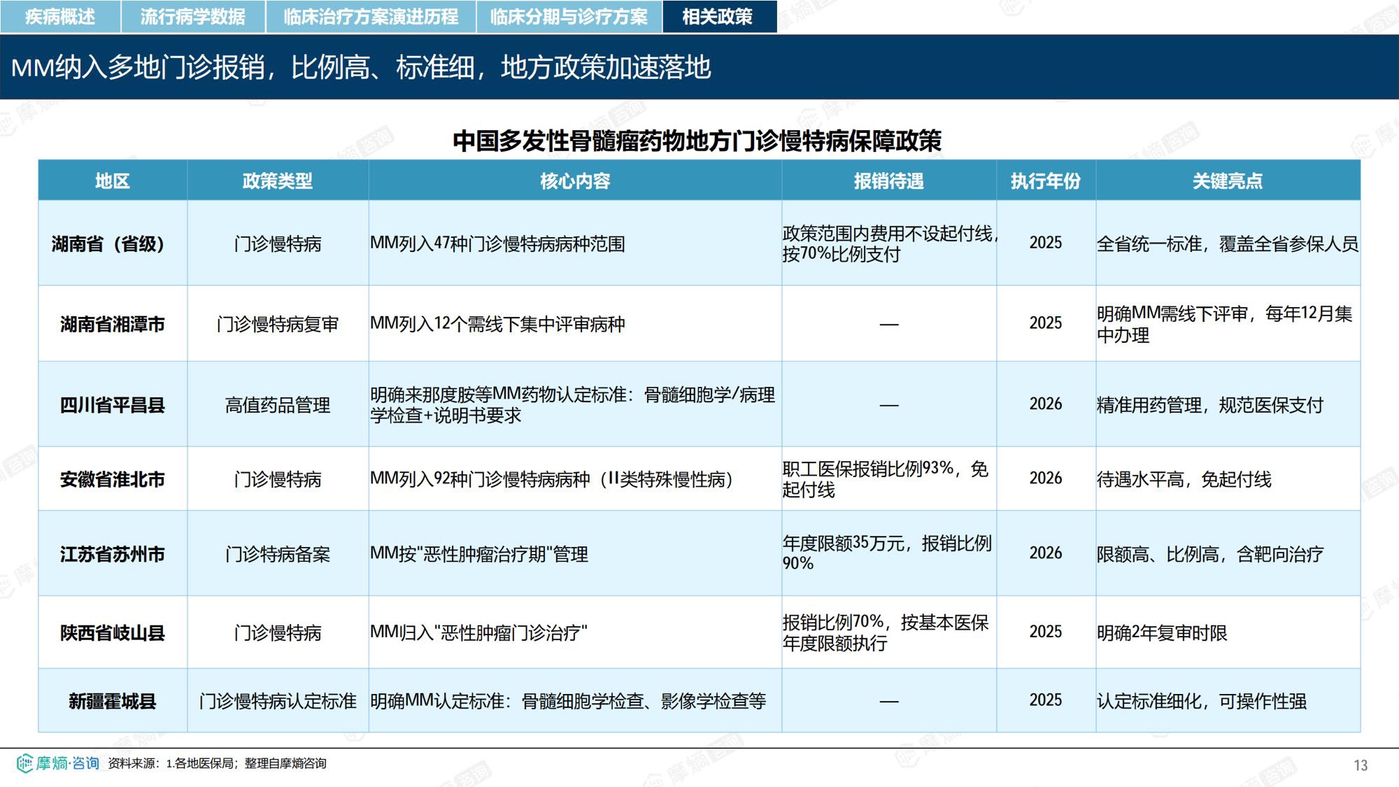 摩熵咨询2026年多发性骨髓瘤流行病学趋势及热门靶点药物市场表现洞察报告38页.pdf