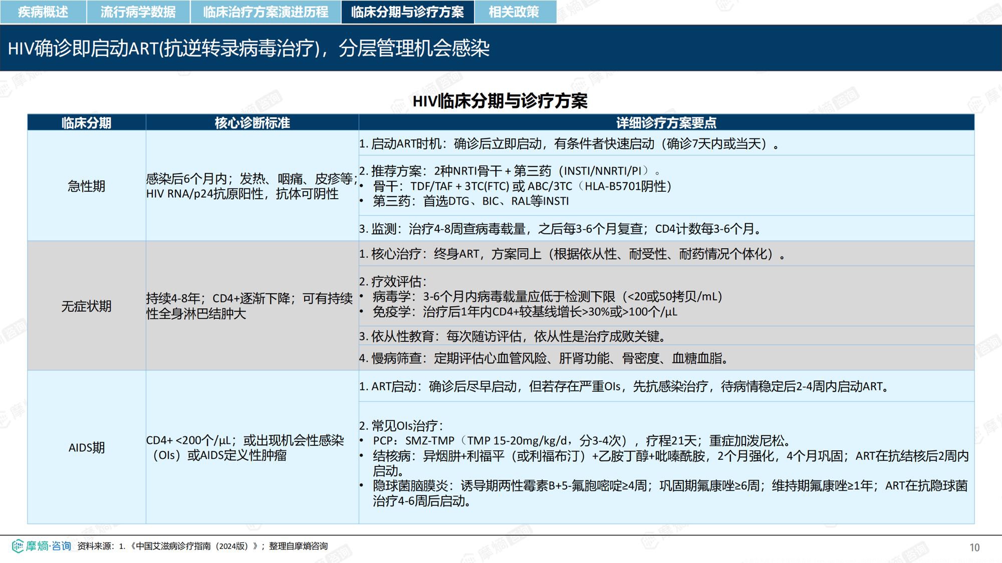 摩熵咨询2026年HIV流行病学趋势及热门靶点药物市场表现洞察报告37页.pdf