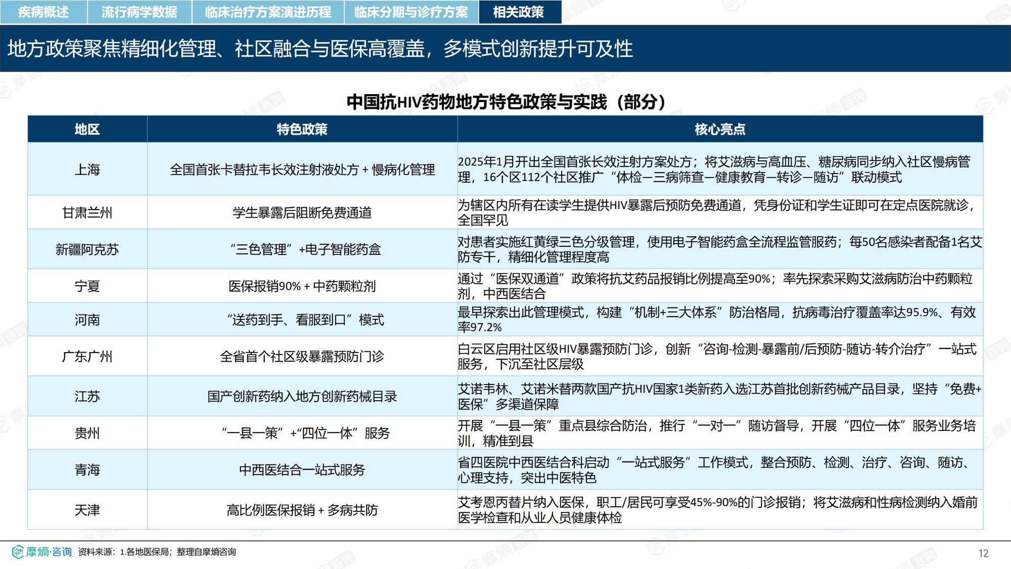 摩熵咨询2026年HIV流行病学趋势及热门靶点药物市场表现洞察报告37页.pdf