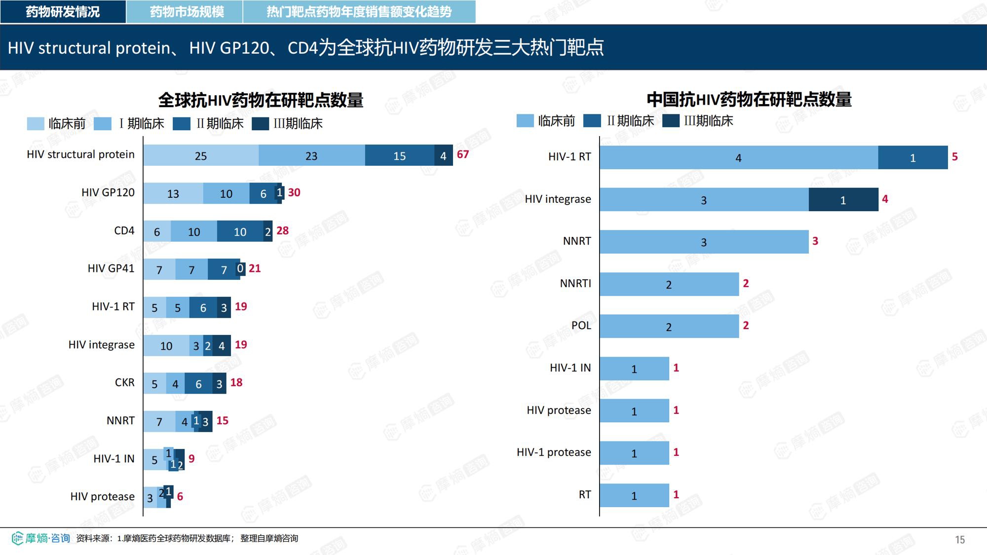摩熵咨询2026年HIV流行病学趋势及热门靶点药物市场表现洞察报告37页.pdf