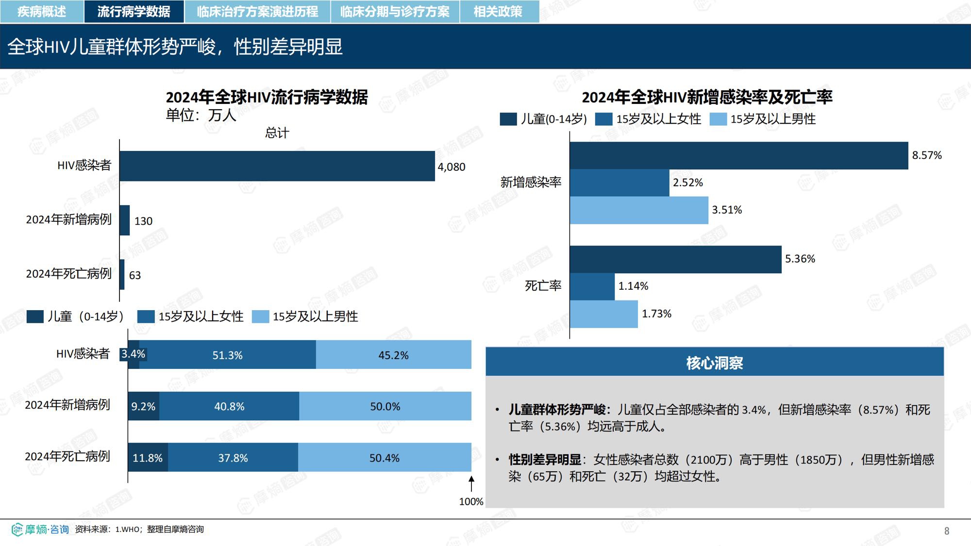 摩熵咨询2026年HIV流行病学趋势及热门靶点药物市场表现洞察报告37页.pdf
